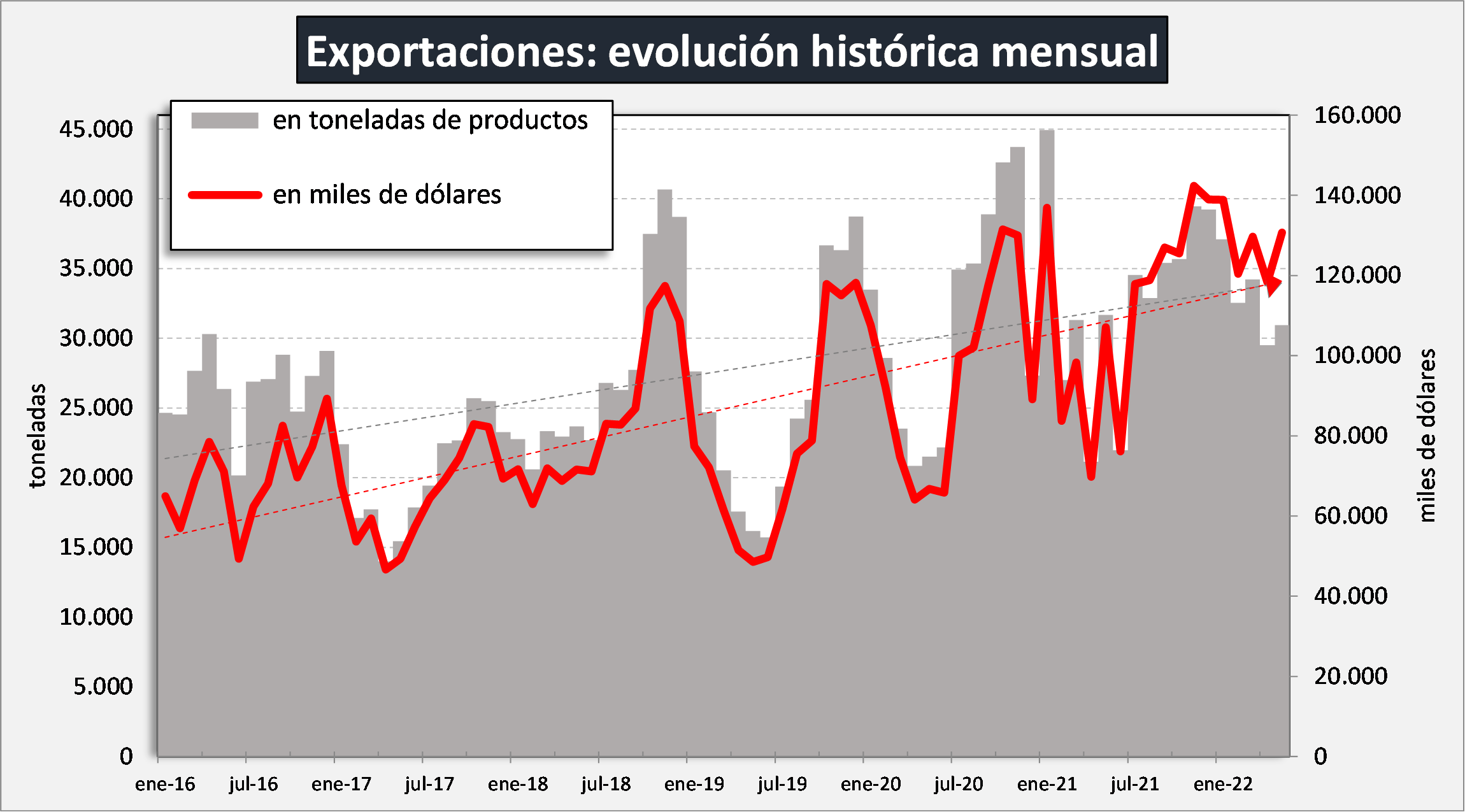 Ocla Exportaciones De Productos Lácteos Datos Definitivos De Abril 2022 Y Provisorios De 1397