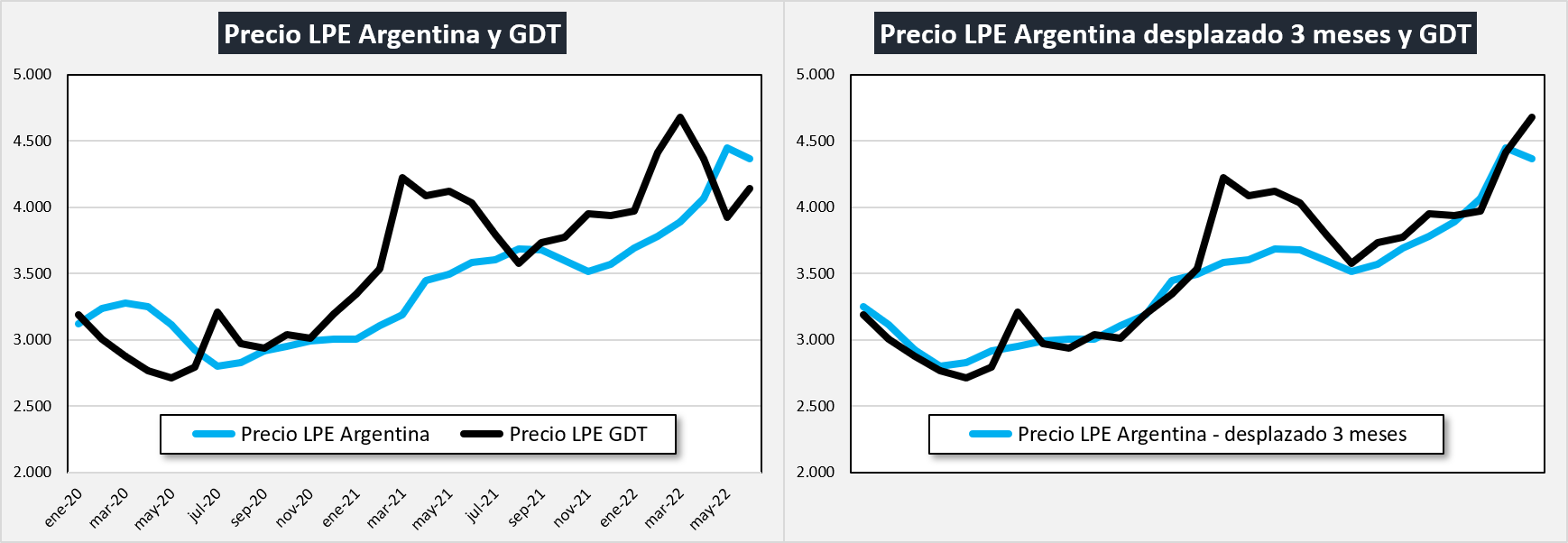 Ocla Exportaciones De Productos Lácteos Datos Definitivos De Mayo 2022 Y Provisorios De 8219