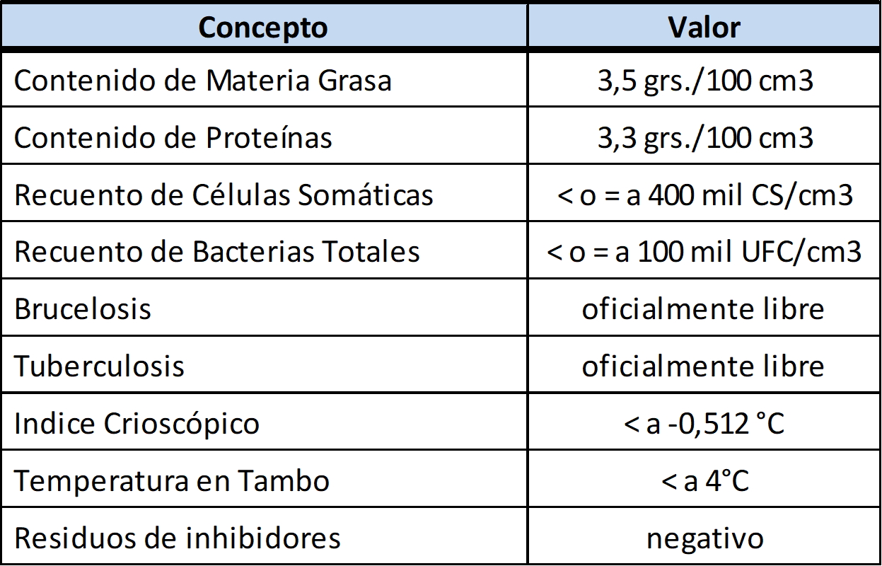 OCLA Calidad De Leche