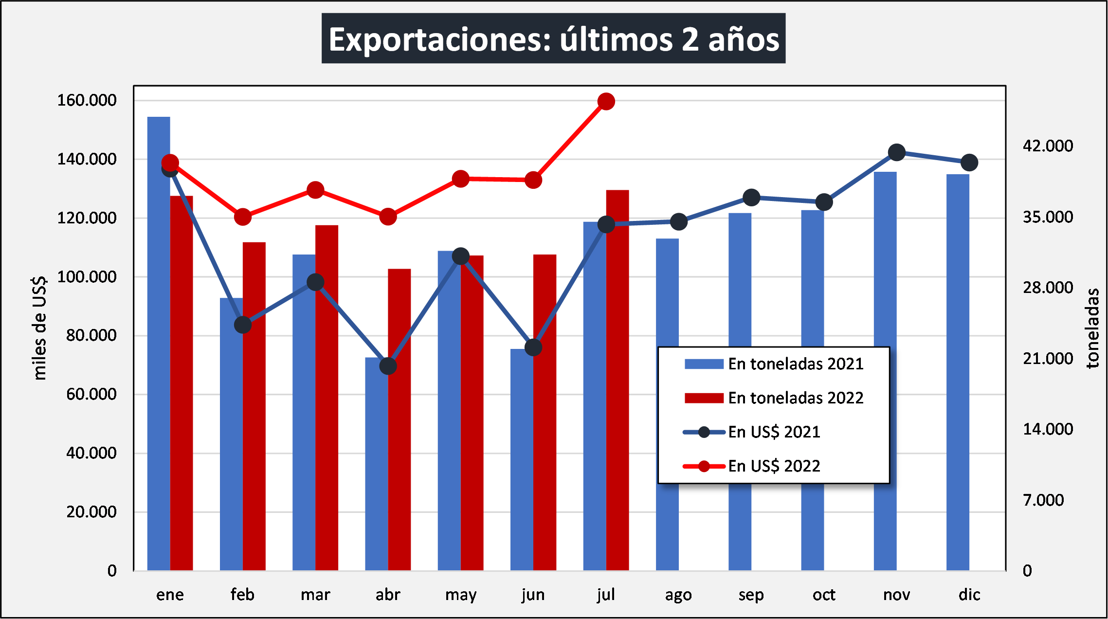 Ocla Exportaciones De Productos Lácteos Datos Definitivos De Junio 2022 Y Provisorios De 0634