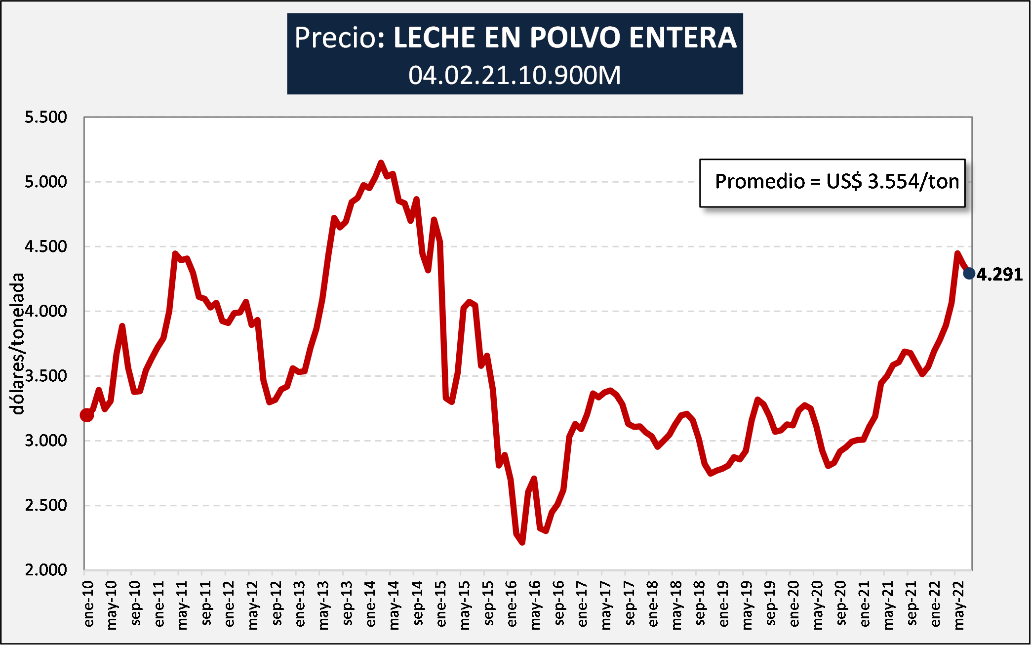 Ocla Exportaciones De Productos Lácteos Datos Definitivos De Junio 2022 Y Provisorios De 1376