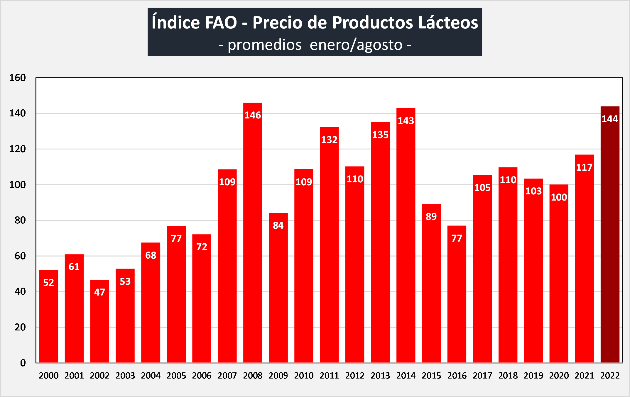 Ocla Indice De Precios De Los L Cteos De Fao