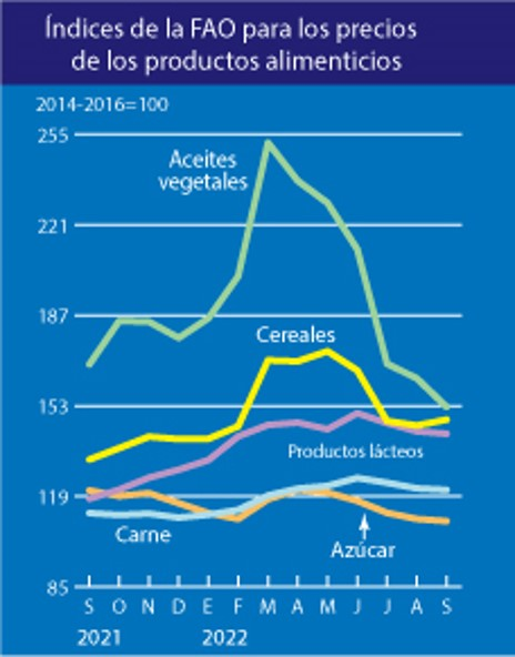 Ocla Indice De Precios De Los L Cteos De Fao