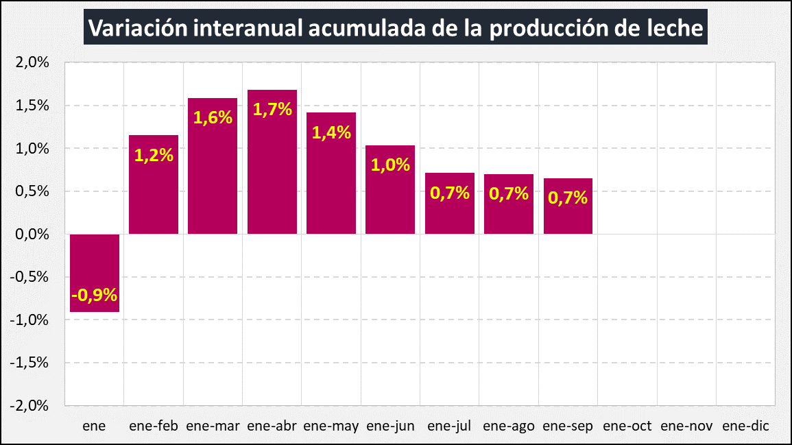 OCLA Evolución de la producción al mes de septiembre de 2022