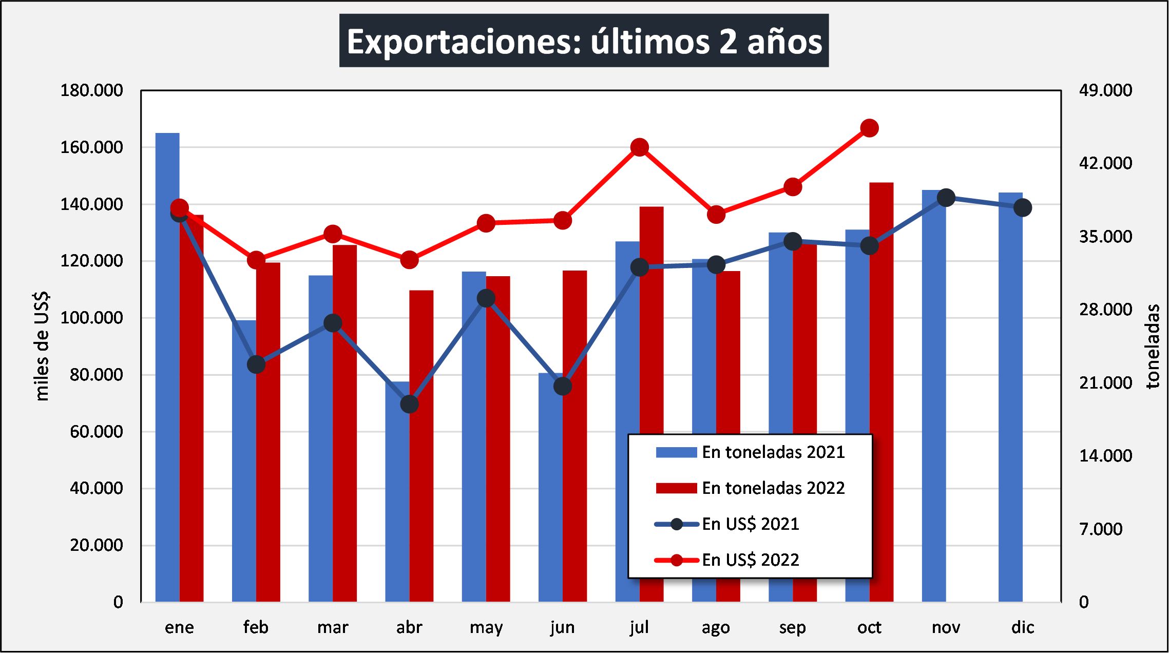 Ocla Exportaciones De Productos Lácteos Datos Definitivos De Septiembre 2022 Y Provisorios 7921