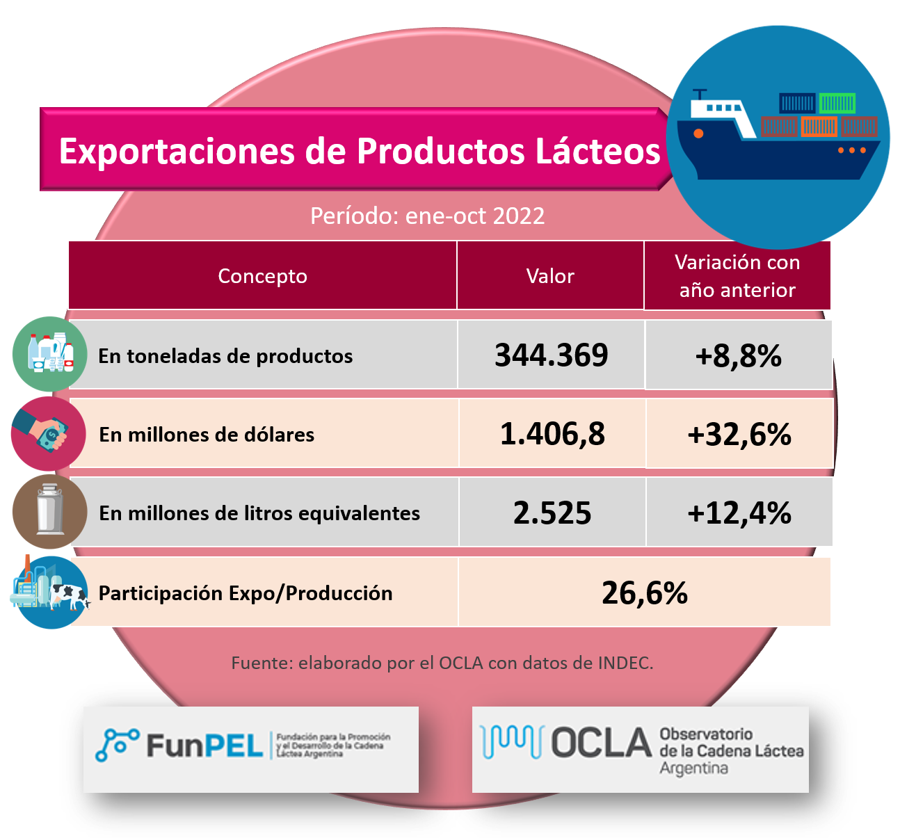 Ocla Exportaciones De Productos Lácteos Datos Definitivos De Octubre 2022 Y Provisorios De 3533