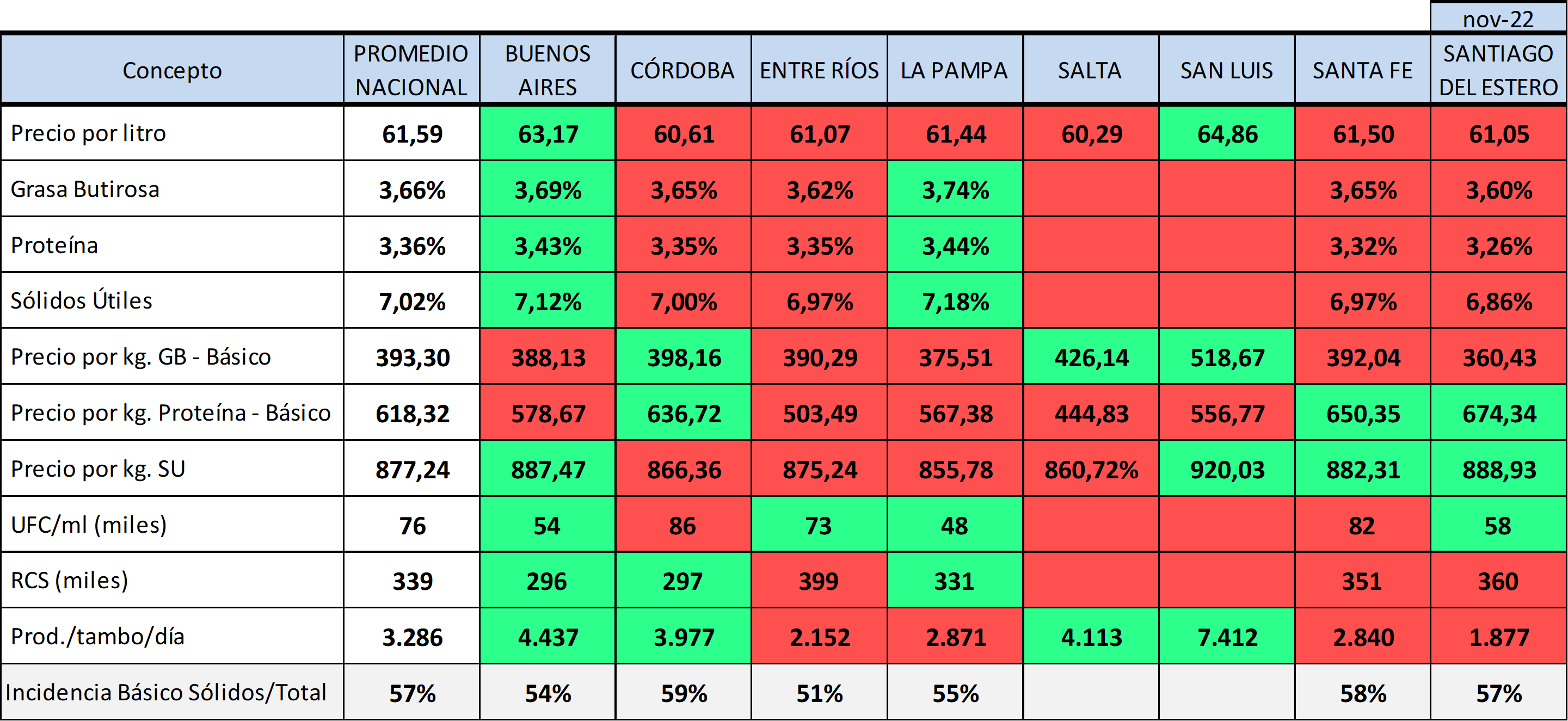 Ocla Calidad De Leche