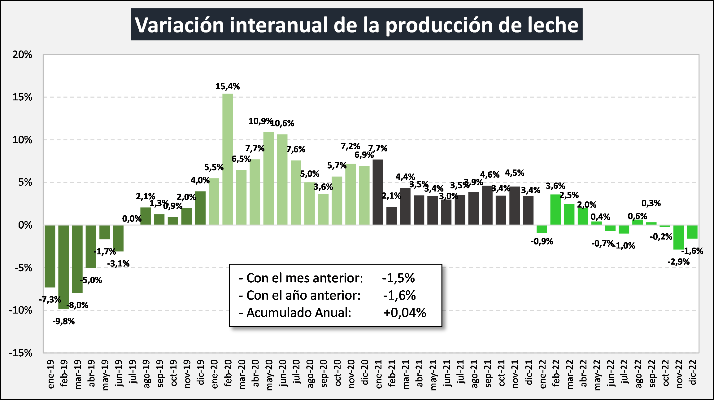 OCLA Evolución de la producción al mes de diciembre de 2022