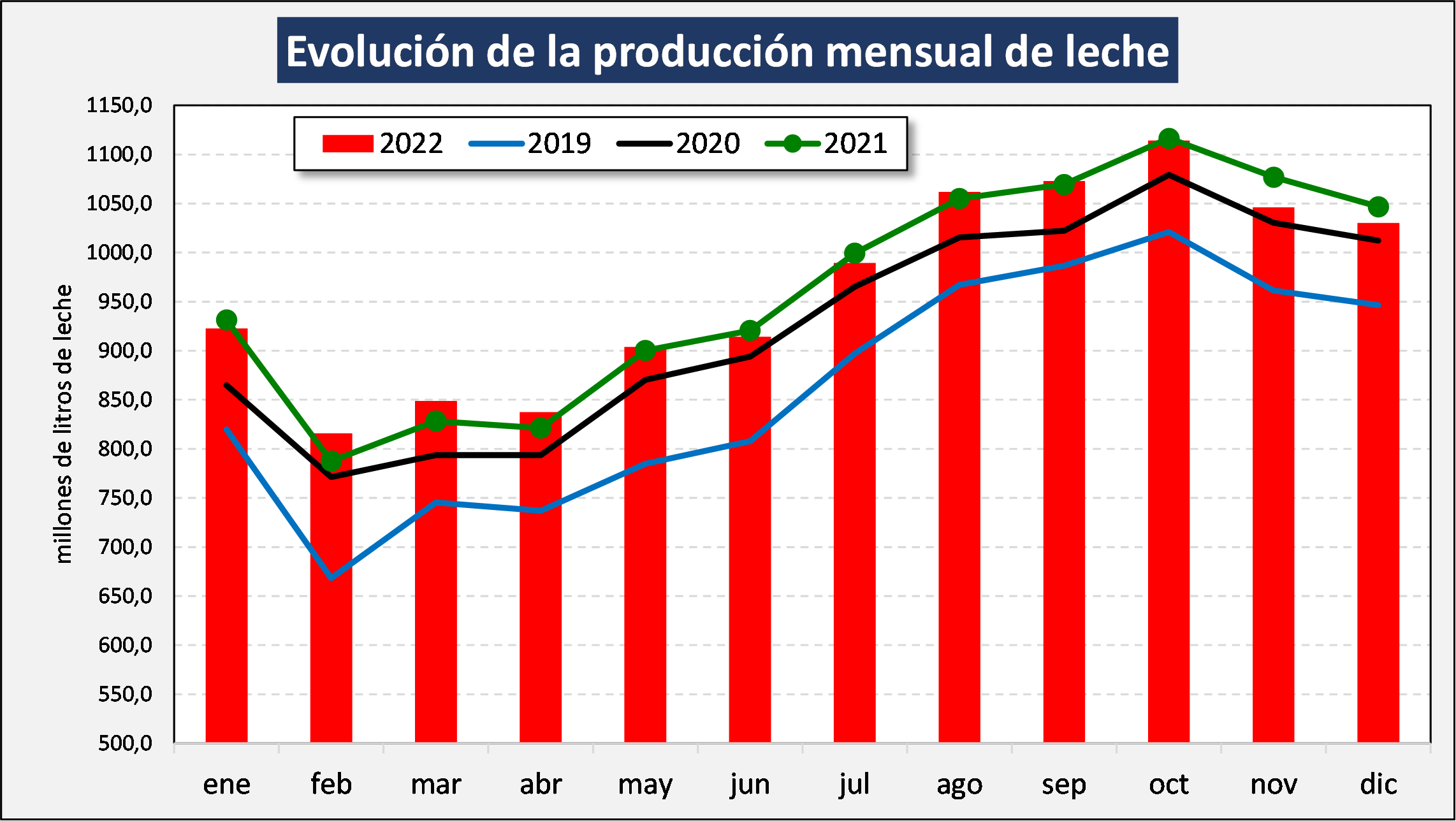 Ocla Evoluci N De La Producci N Al Mes De Diciembre De