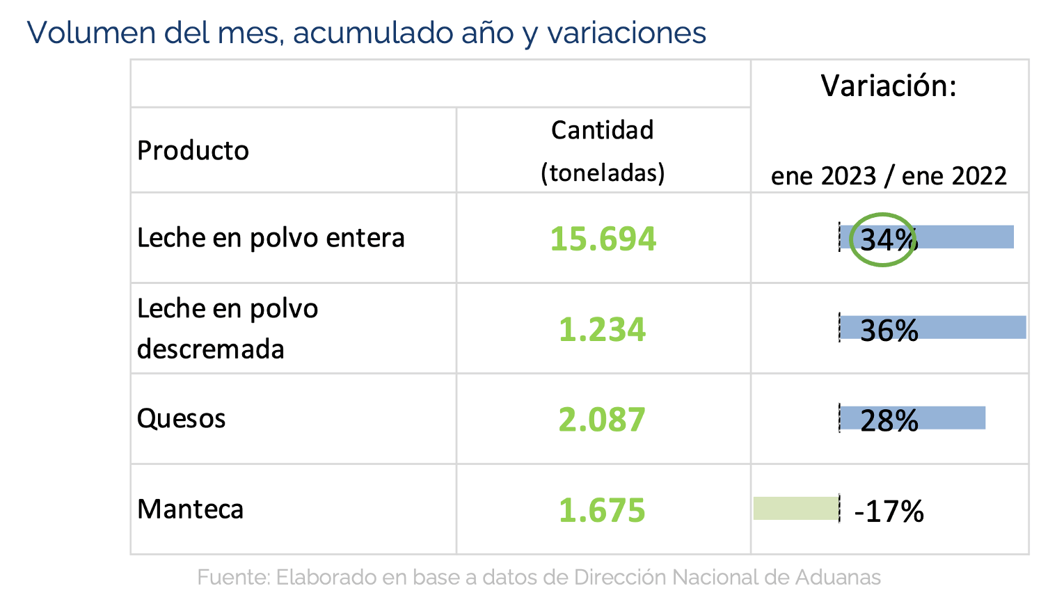 Ocla Uruguay Exportaciones De Lácteos Enero 2023