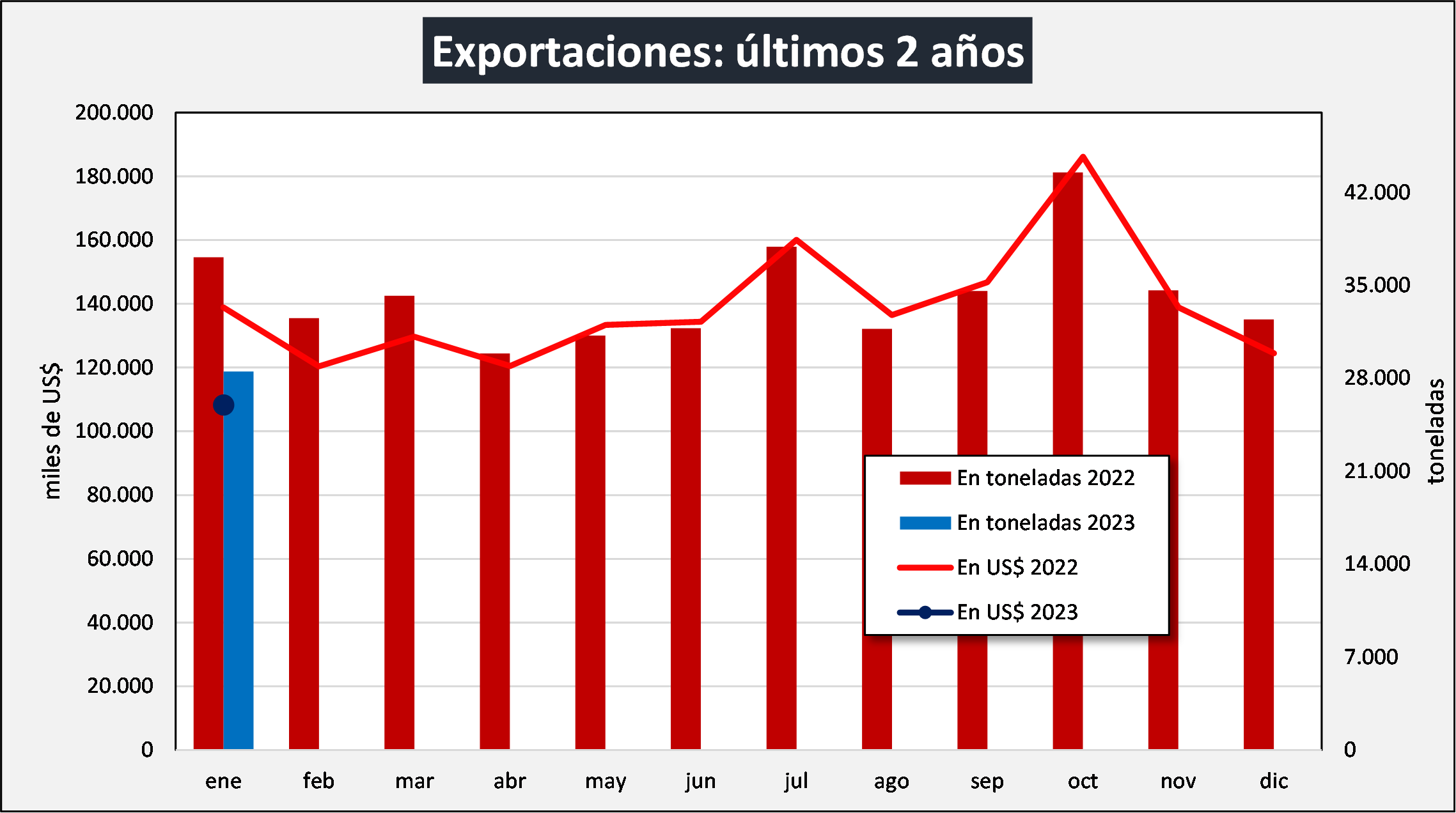 Ocla Exportaciones De Productos Lácteos Datos Definitivos Del AÑo 2022 Y Provisorios De 5655