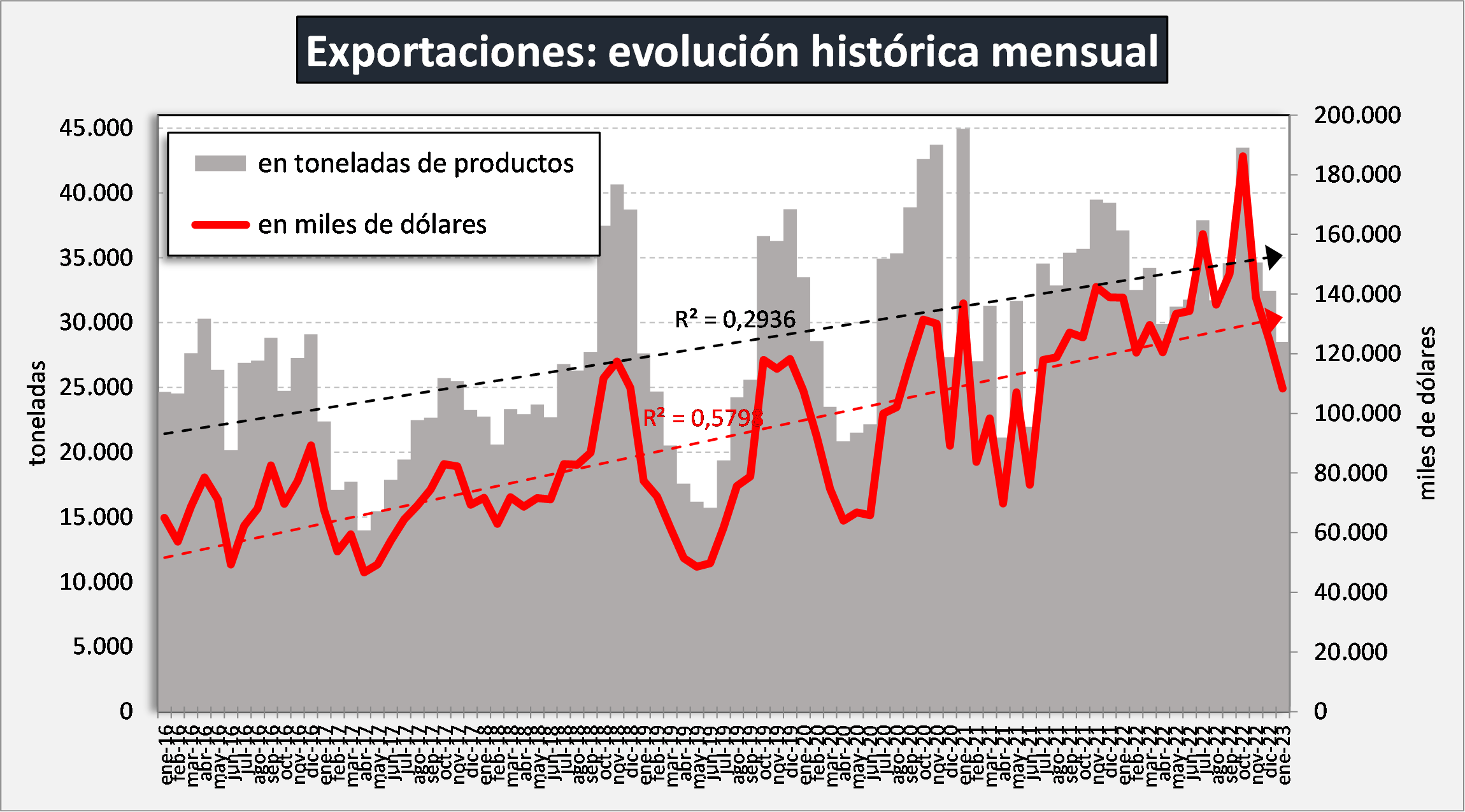 Ocla Exportaciones De Productos Lácteos Datos Definitivos Del AÑo 2022 Y Provisorios De 5190