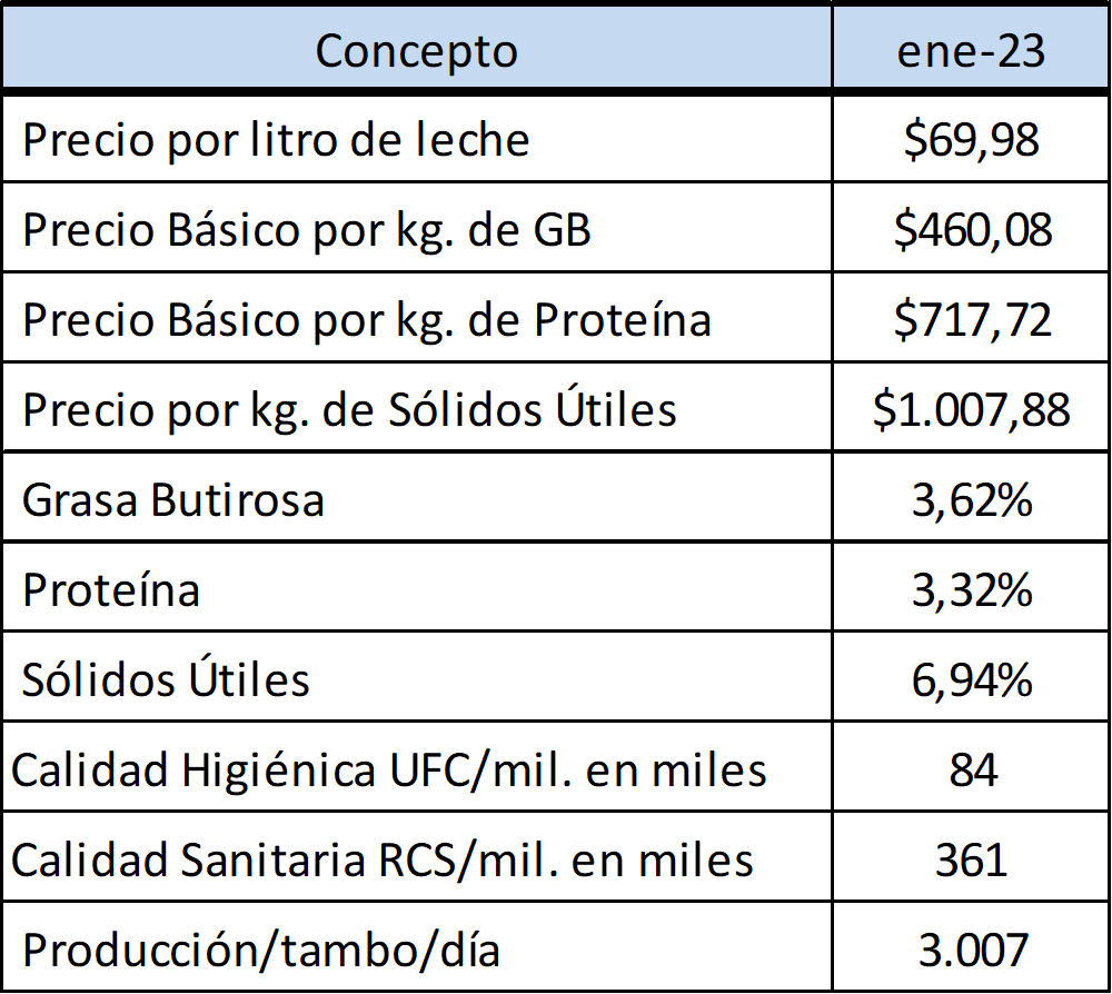 Ocla Calidad De Leche