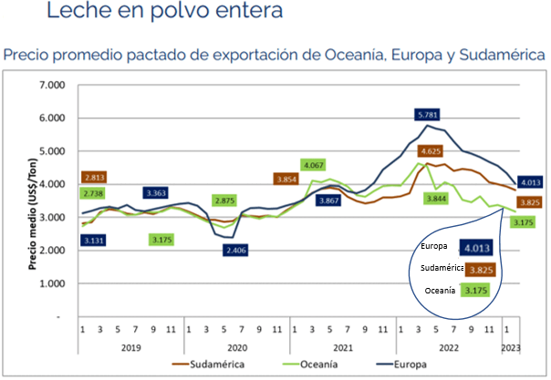 Ocla Uruguay Exportaciones De Lácteos Febrero 2023