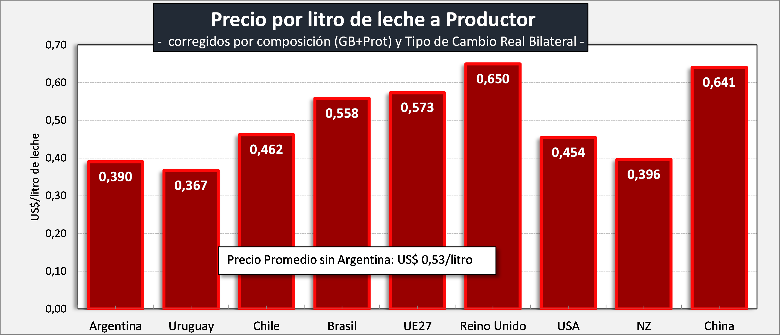 Ocla Precios De Leche Cruda En Los Principales Paísesbloques 