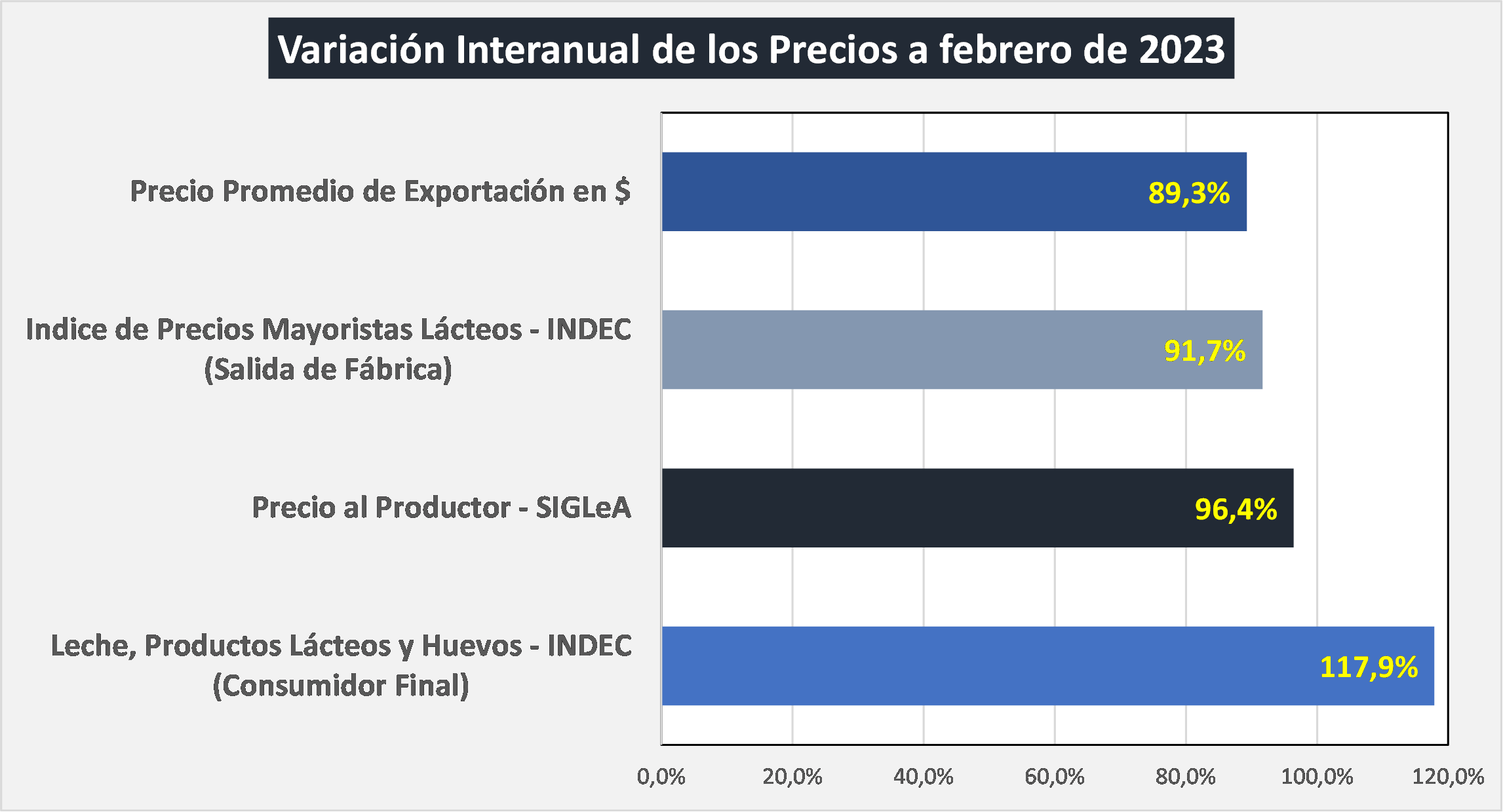 OCLA | Índice De Precios Internos Mayoristas – IPIM – Lácteos – Febrero ...