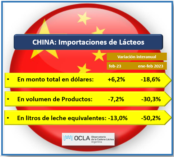 OCLA CHINA importaciones de productos lácteos a febrero de 2023