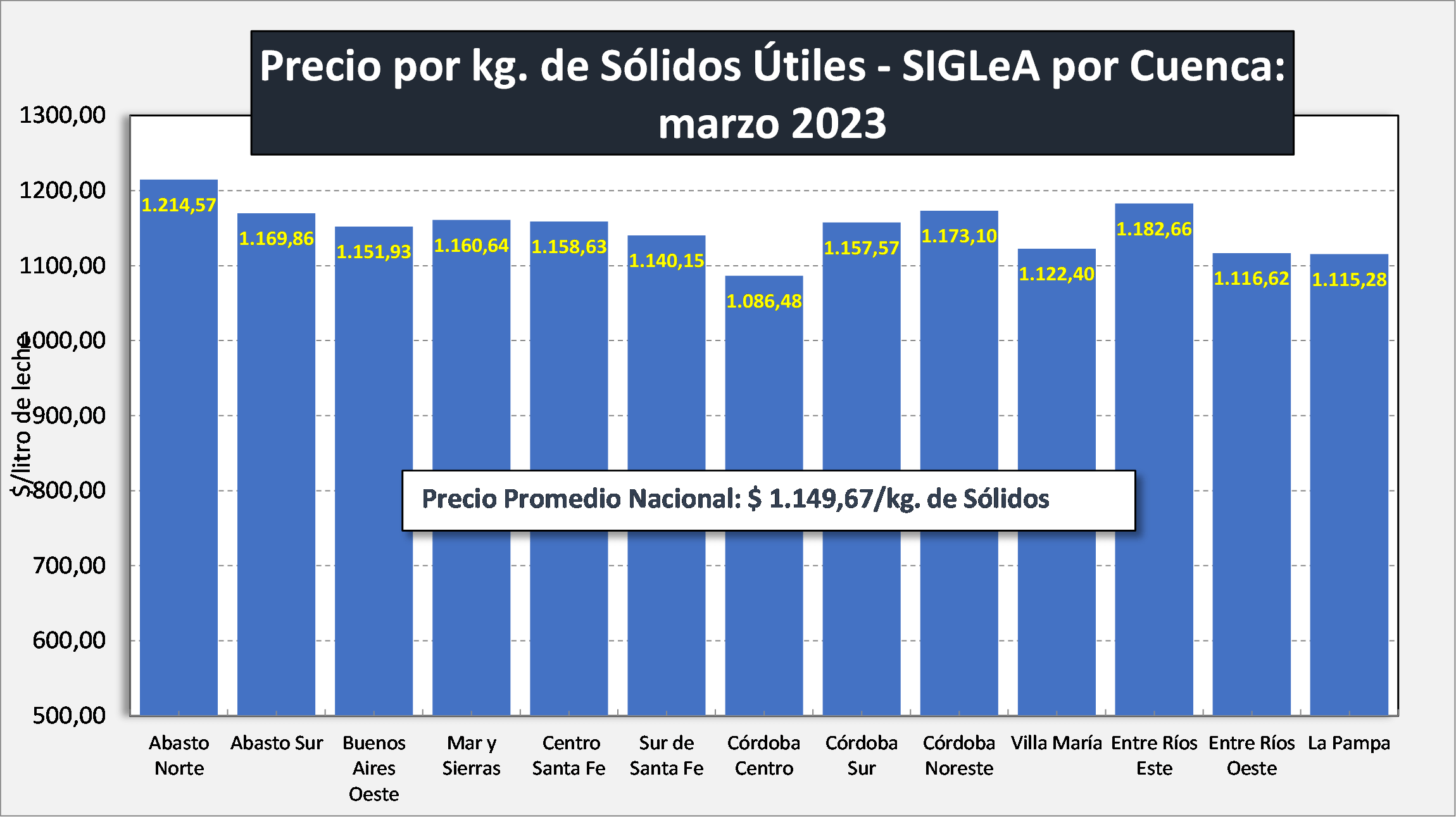 Ocla Precios De La Leche Al Productor Marzo De