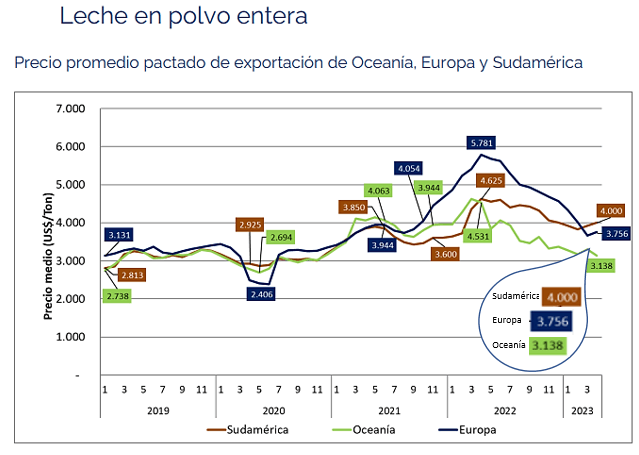 Ocla Uruguay Exportaciones De Lácteos Abril 2023