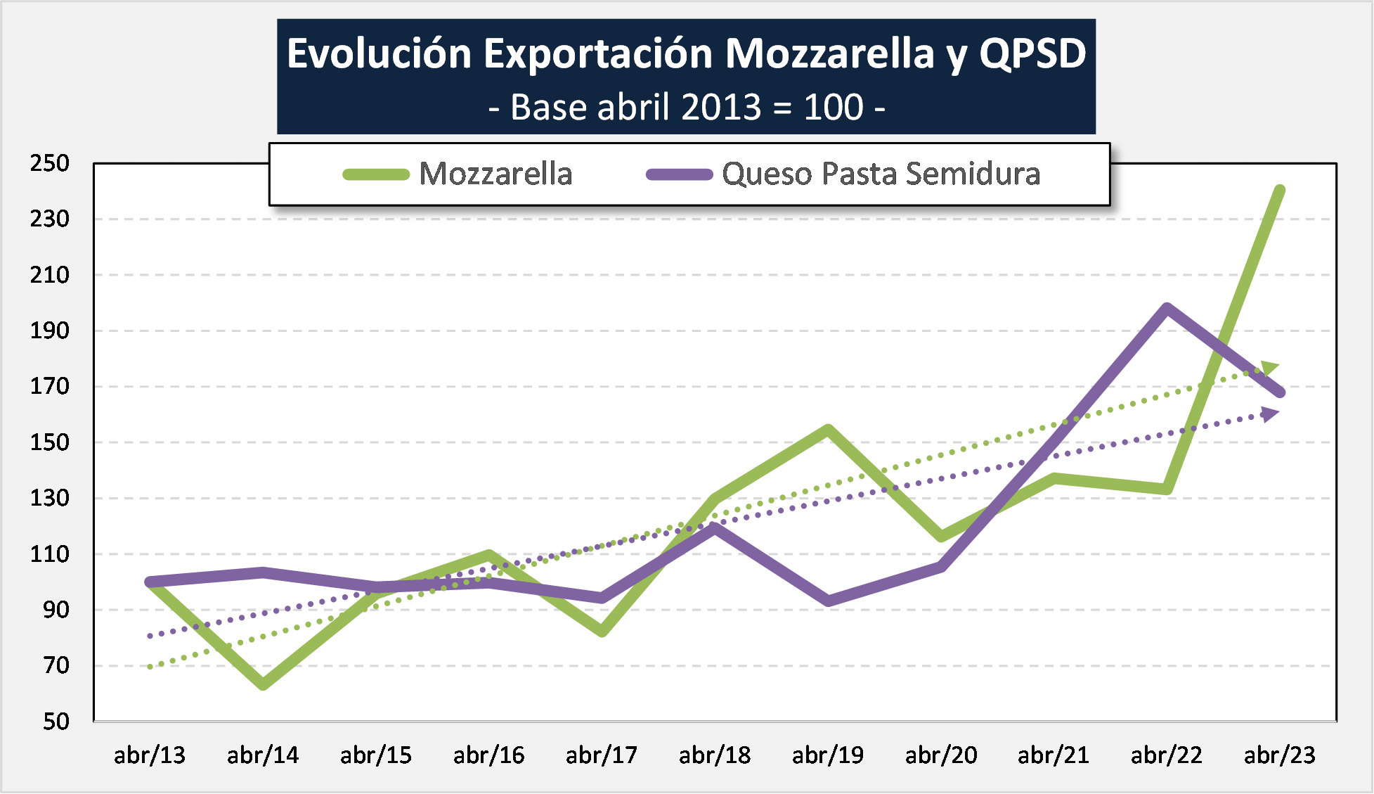 Ocla Exportaciones De Productos Lácteos Datos Definitivos De Abril 2023 Y Provisorios De