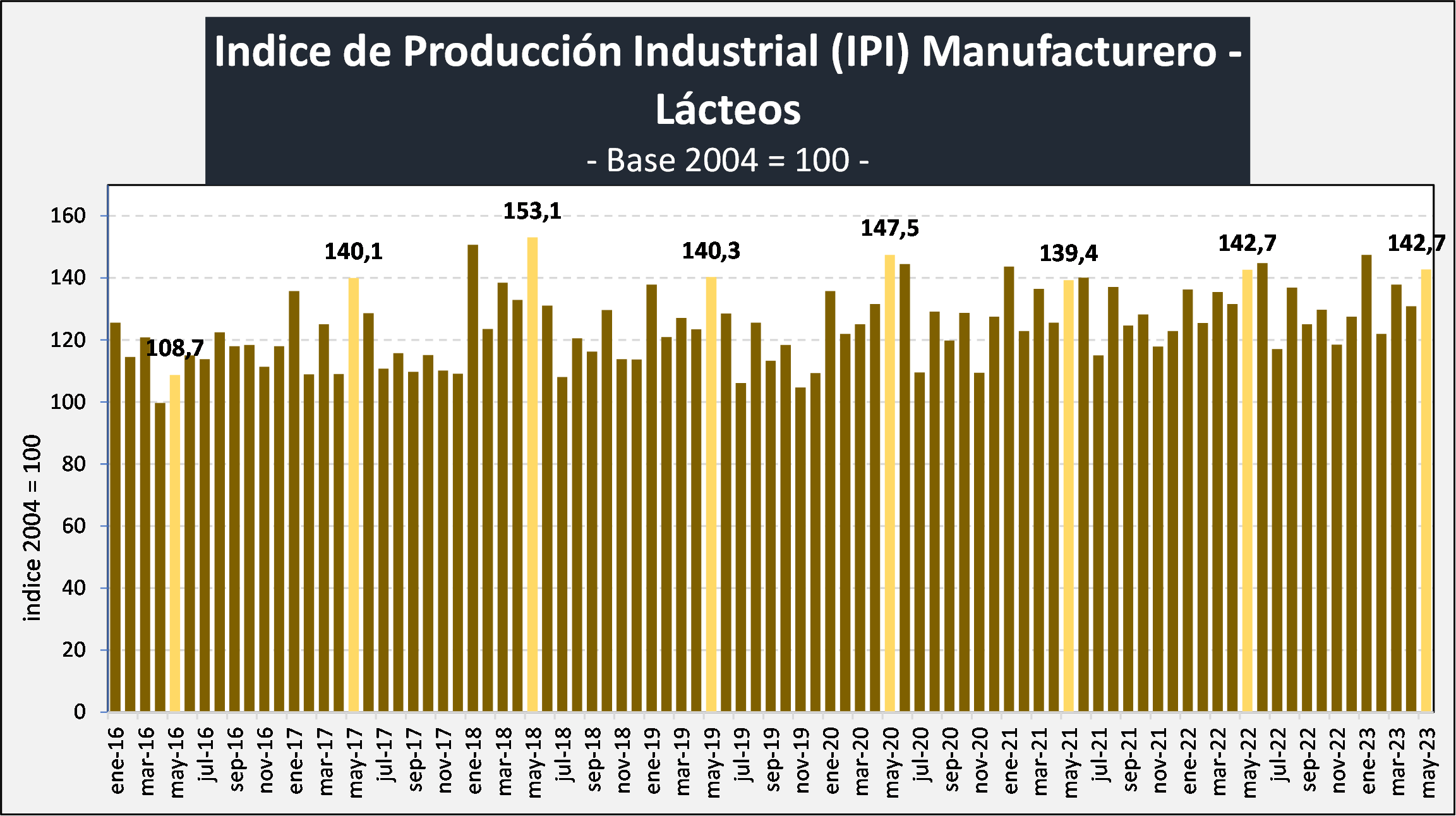 OCLA Índice de Producción Industrial Manufacturero Lácteos