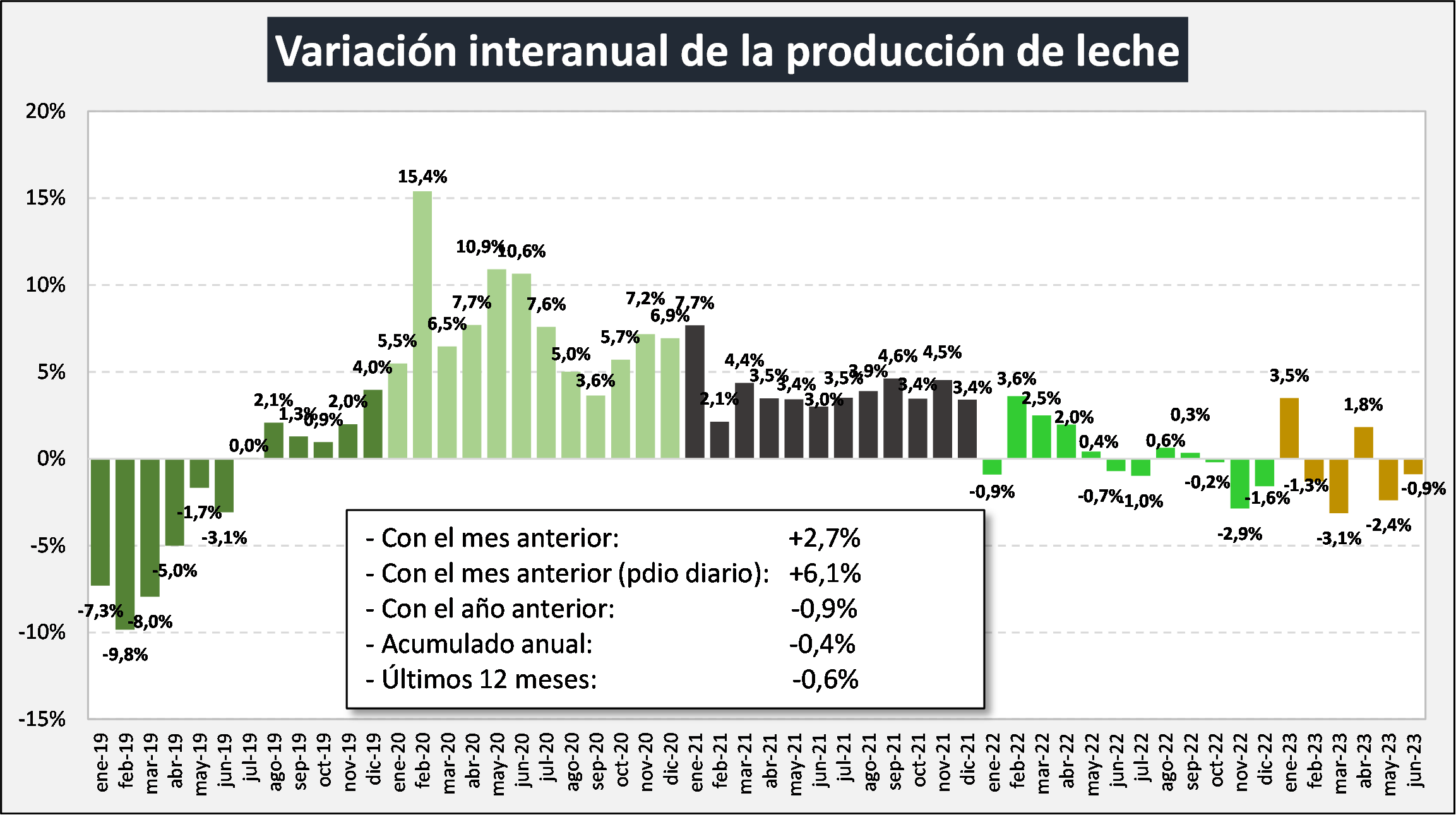 Ocla Evolución De La Producción Al Mes De Junio Del 2023