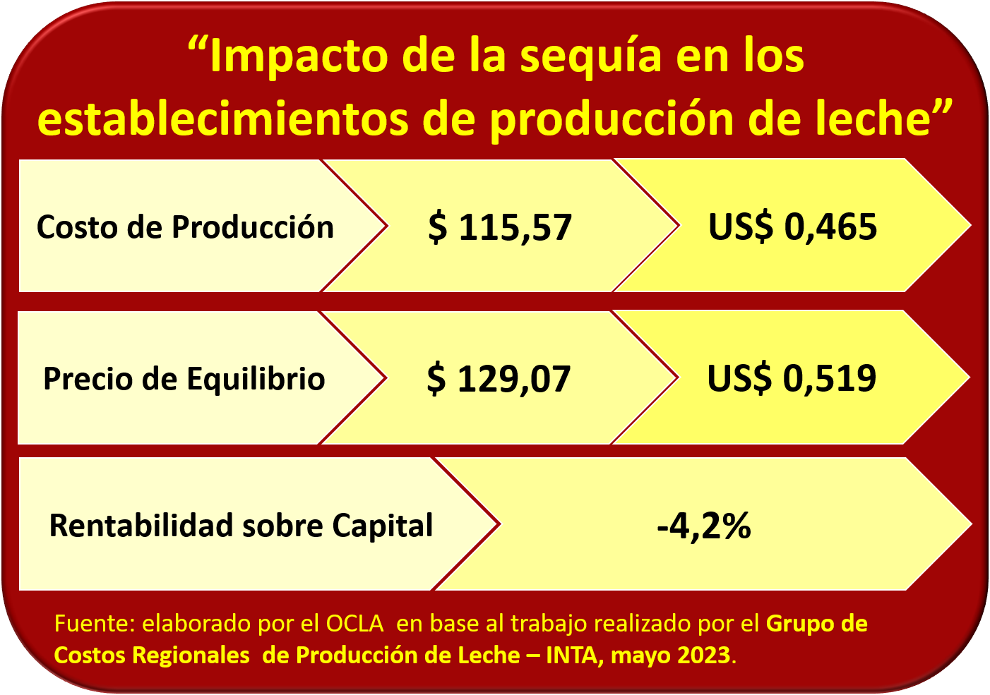 Ocla Costos Regionales De Producci N De Leche Valores Actualizados A