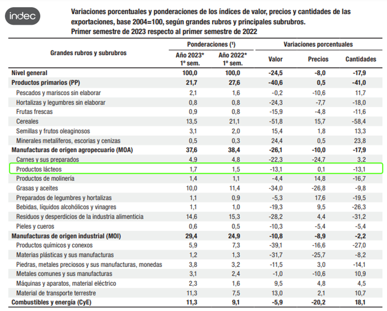 Ocla Precios Y Cantidades Del Comercio Exterior Lácteos 8125