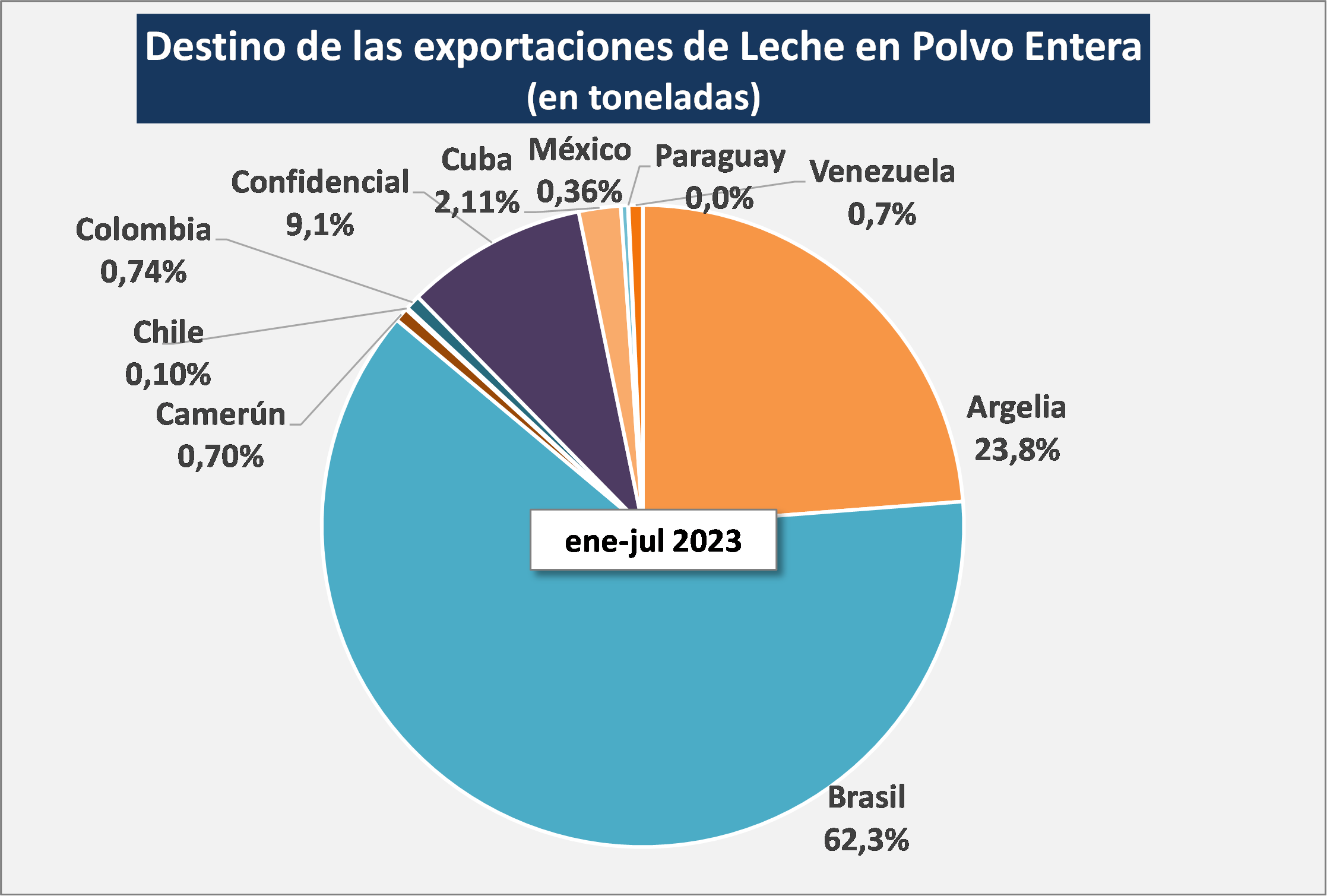 Ocla Exportaciones De Productos Lácteos Datos Definitivos De Junio 2023 Y Provisorios De 7850