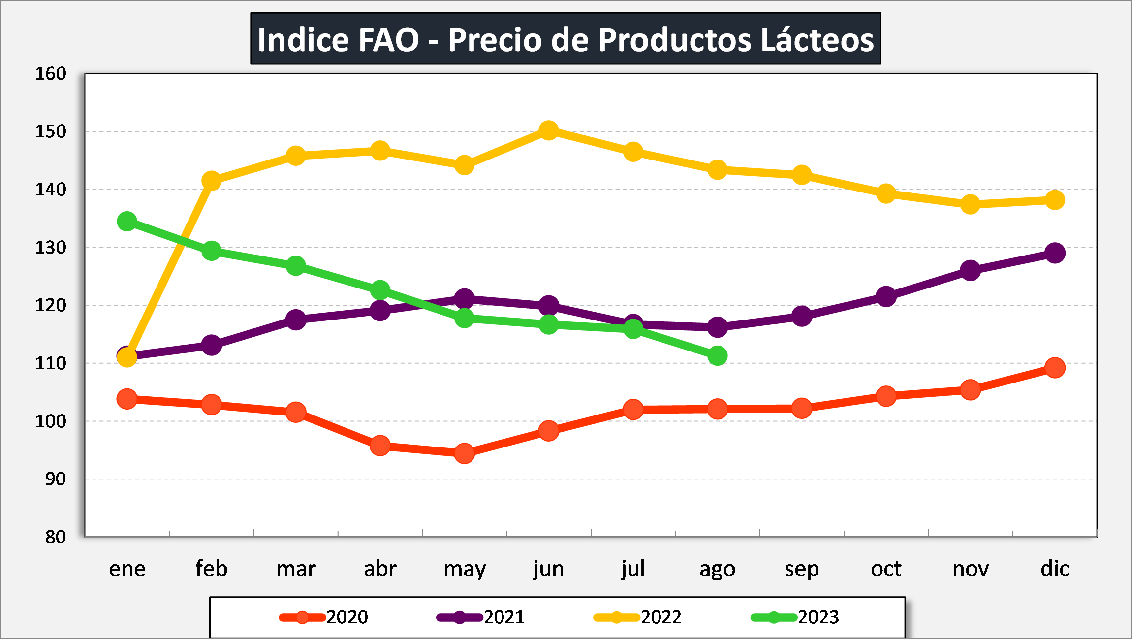 Ocla Indice De Precios De Los L Cteos De Fao