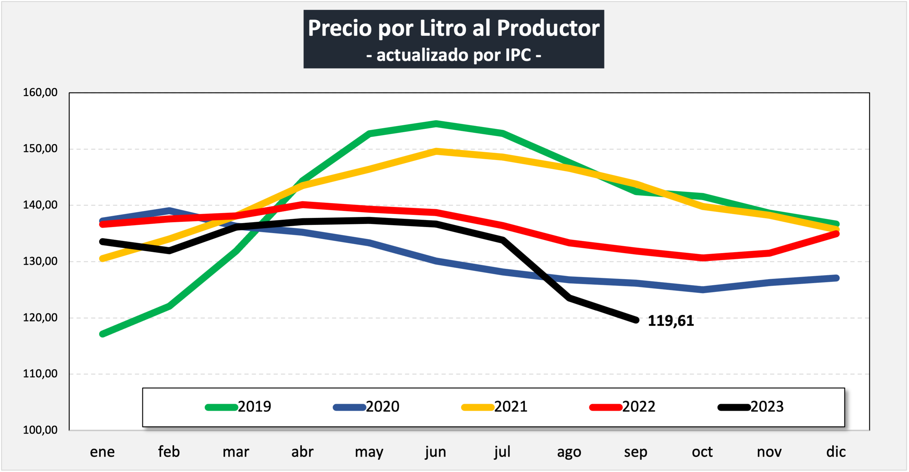 Ocla Precios De La Leche Al Productor Septiembre De