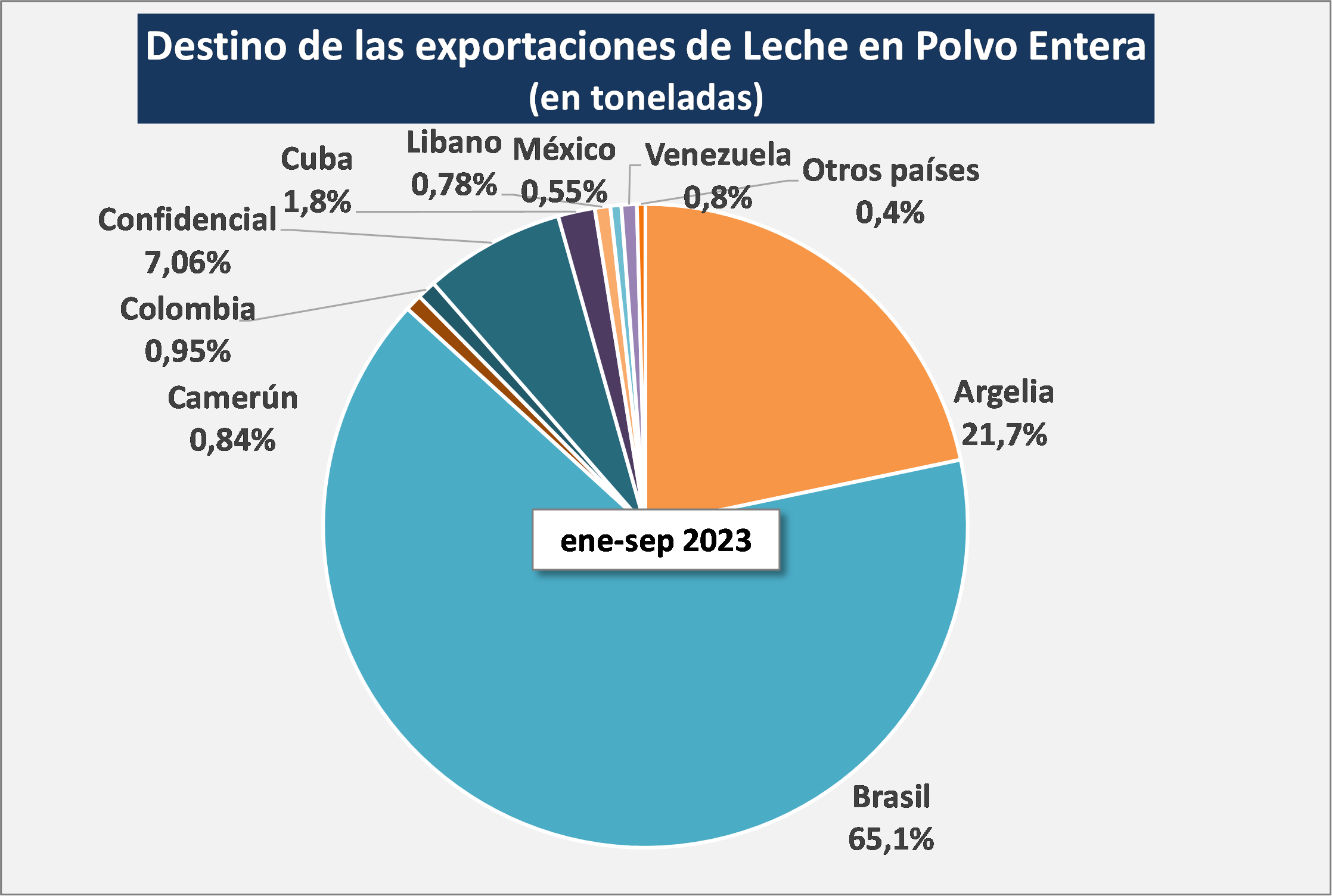 Ocla Exportaciones De Productos Lácteos Datos Definitivos De Agosto 2023 Y Provisorios De 4489