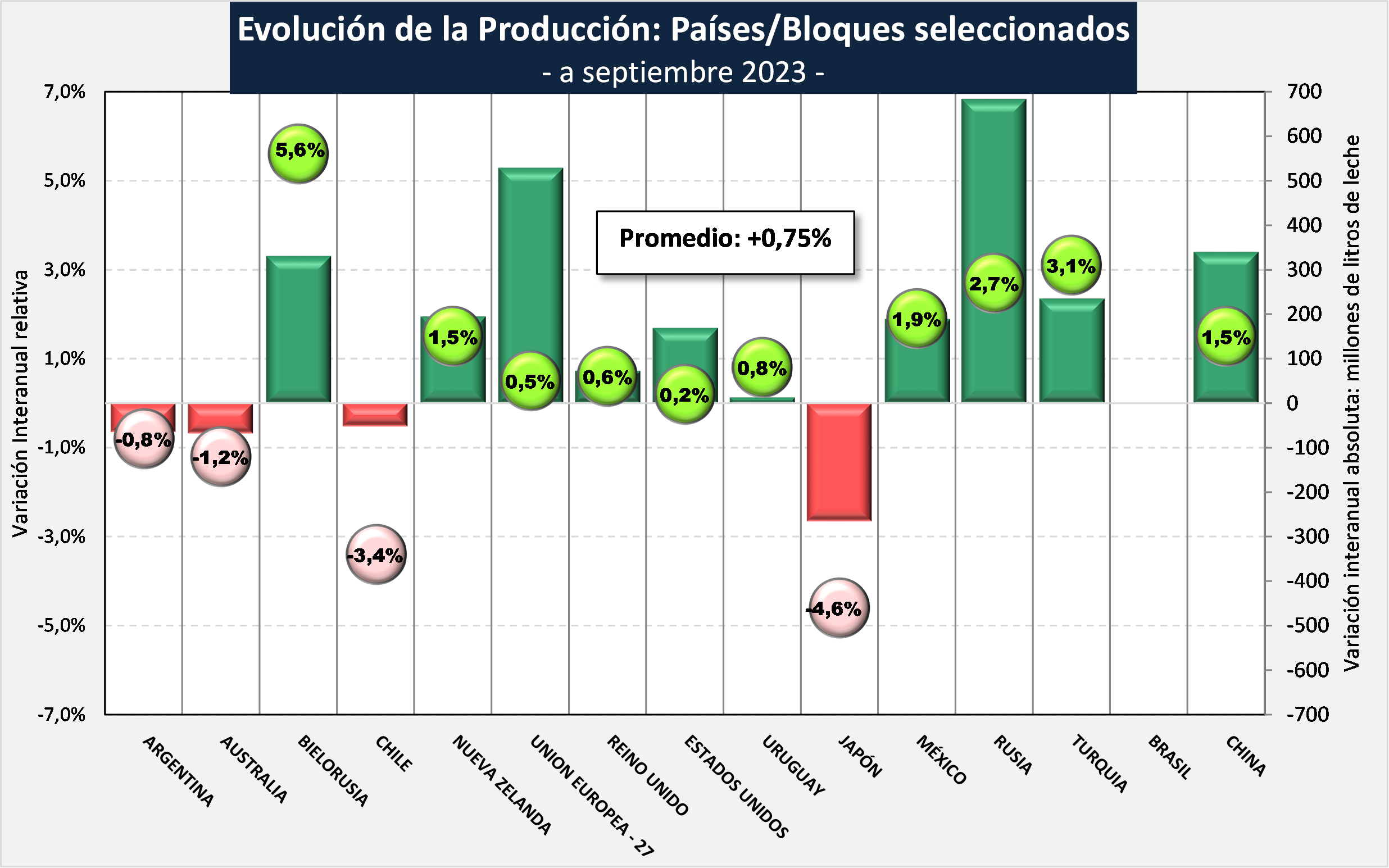 Ocla Evoluci N De La Producci N Mundial De Leche