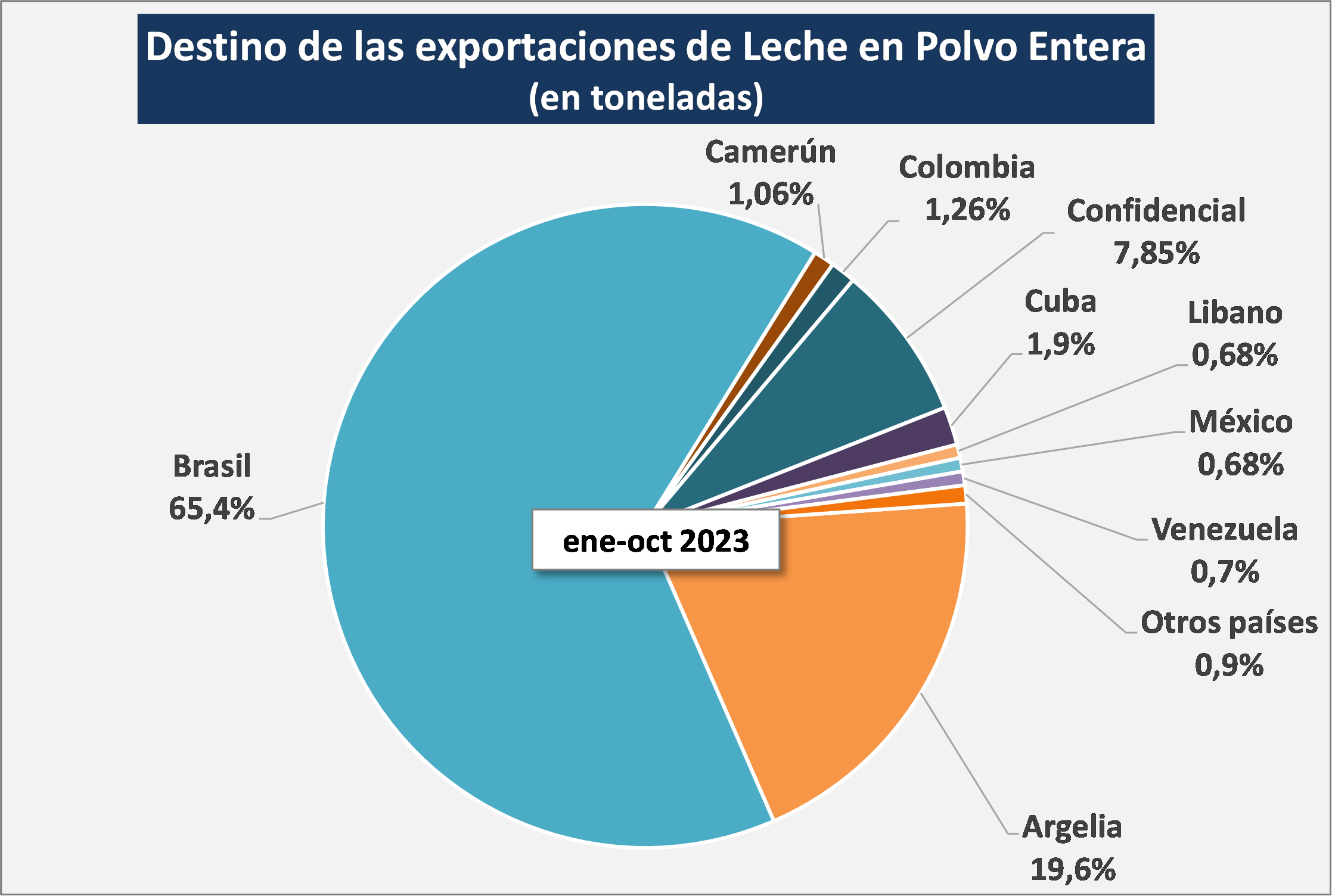 Ocla Exportaciones De Productos Lácteos Datos Definitivos De Septiembre 2023 Y Provisorios 0308