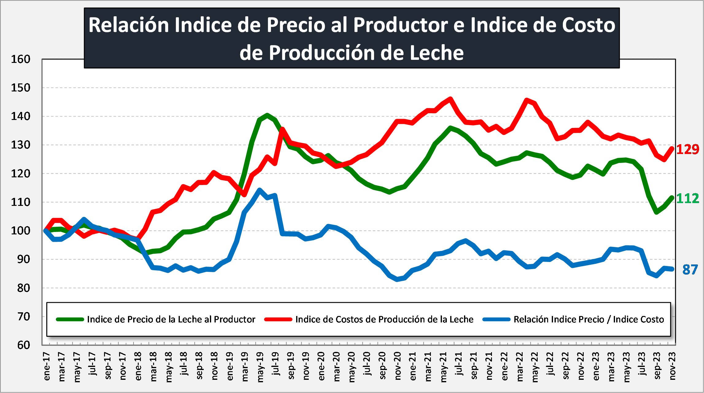 OCLA Relación Indice Precio e Indice Costo de Producción noviembre 2023