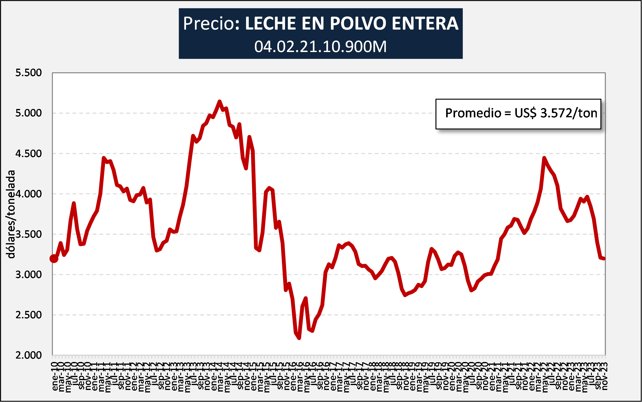 Ocla Exportaciones De Productos Lácteos Datos Definitivos De Octubre 2023 Y Provisorios De 8696