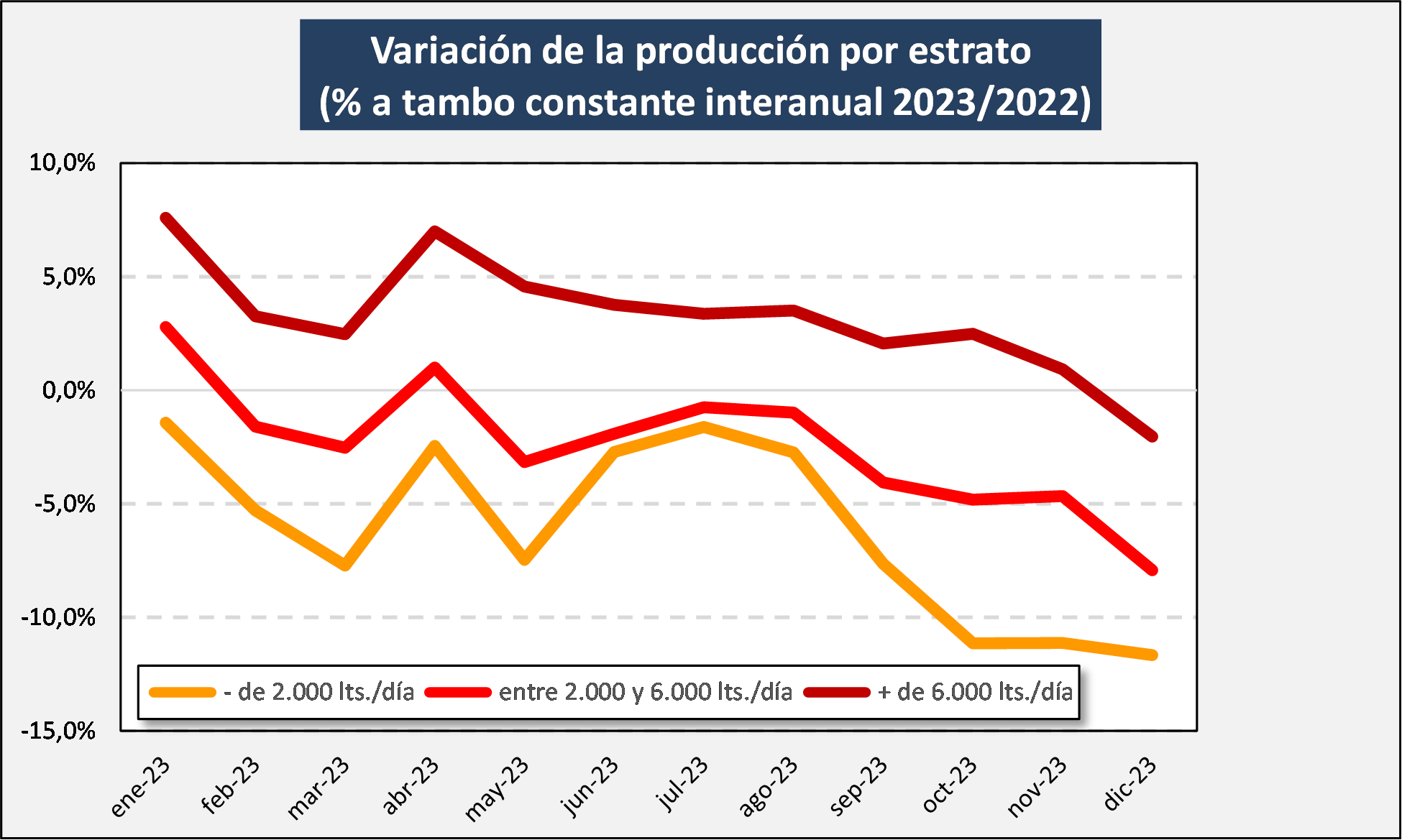 OCLA Evolución de la producción al mes de diciembre del 2023