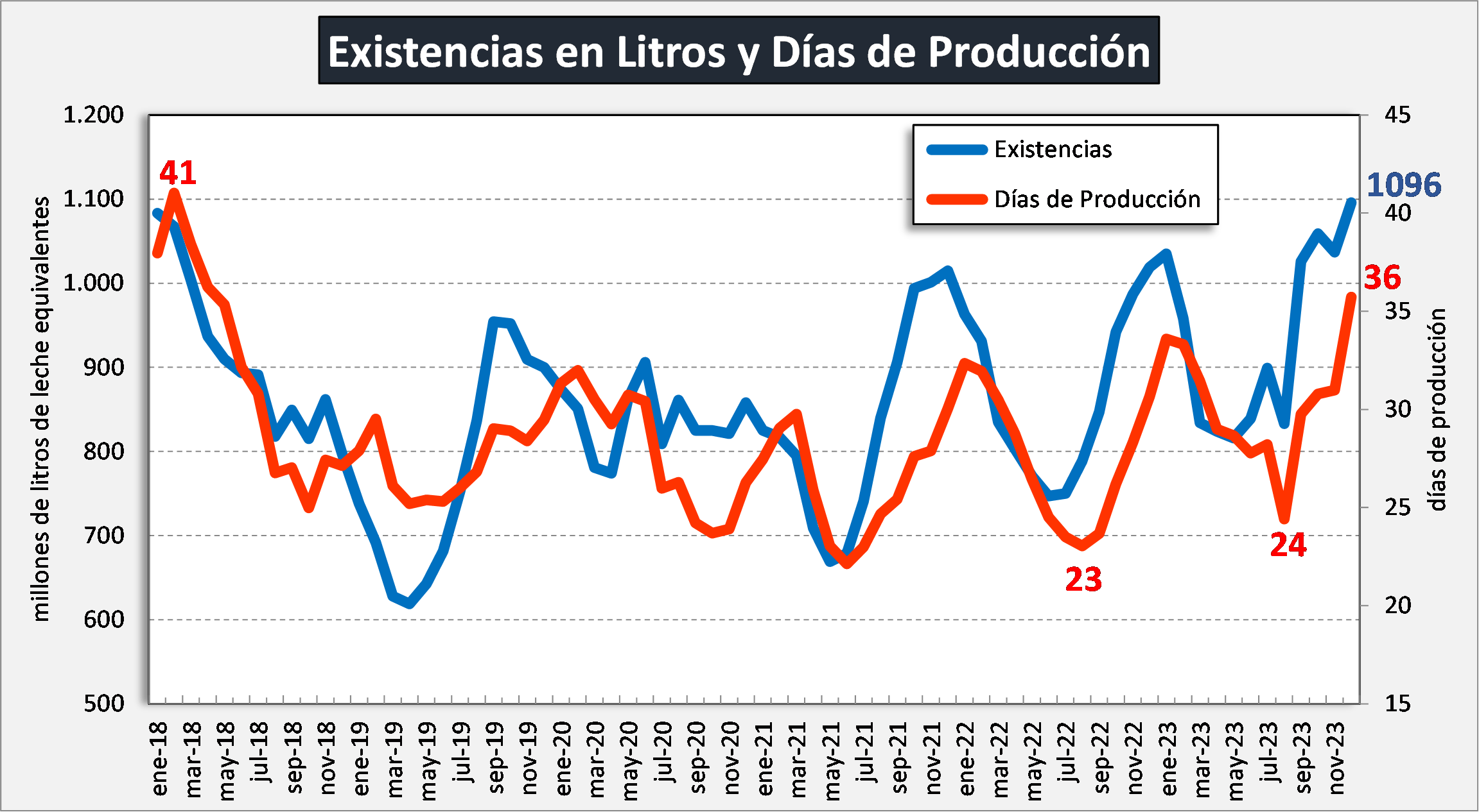 Ocla Existencias De Productos Lácteos Diciembre 2023