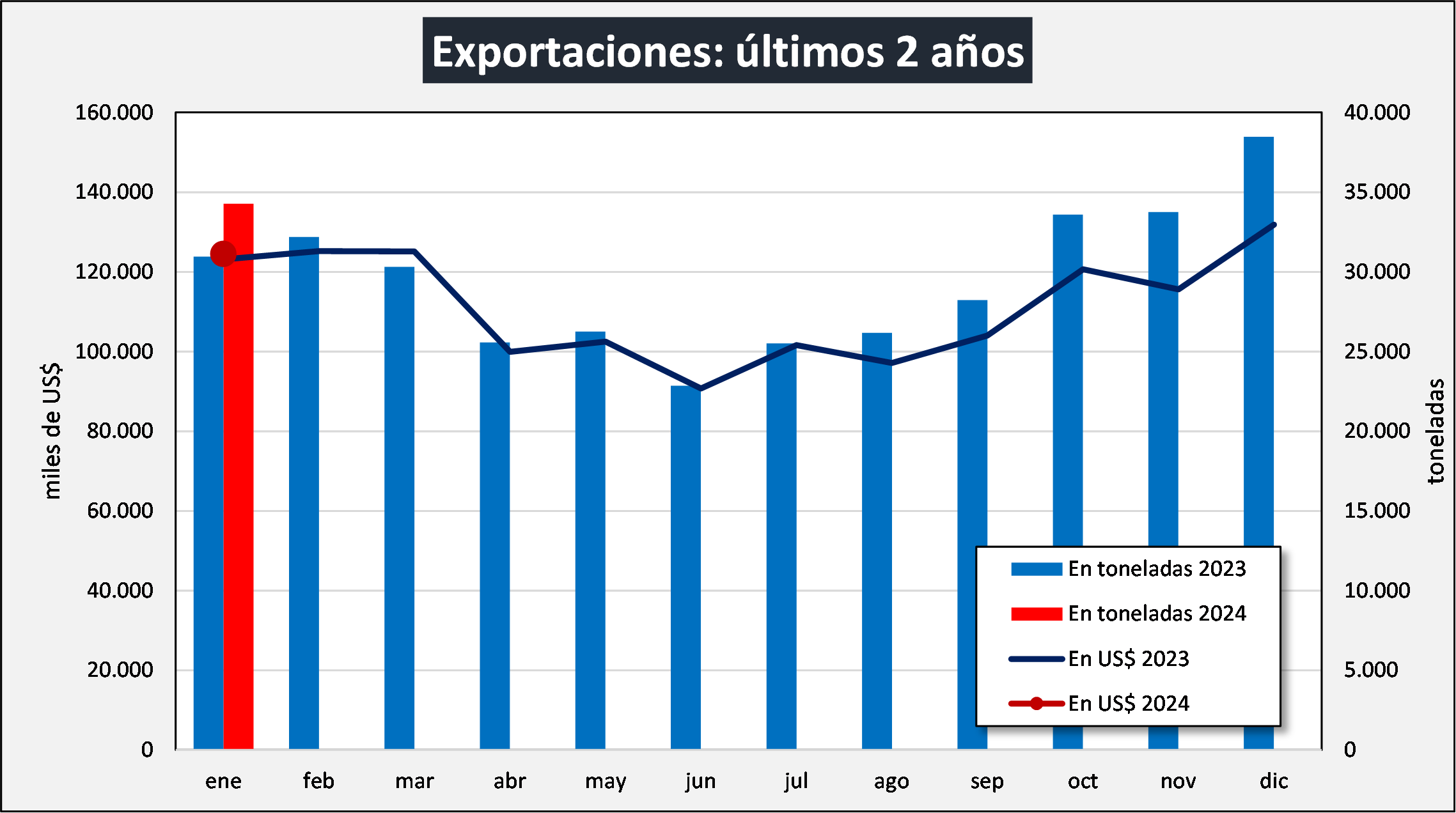 Ocla Exportaciones De Productos Lácteos Datos Definitivos De Enero 2024 4085