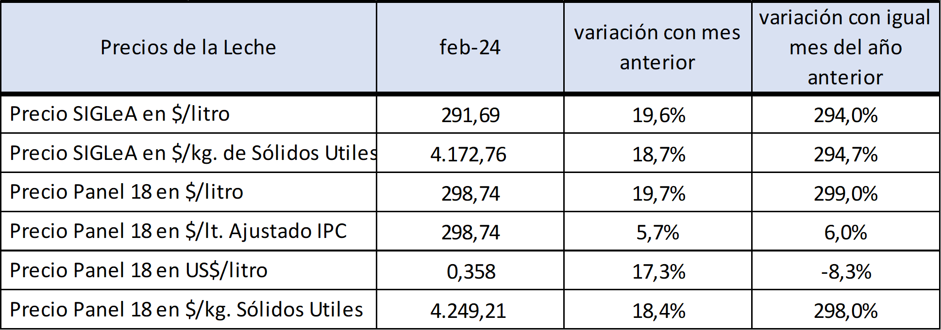 OCLA | Precios de la leche al productor: febrero de 2024