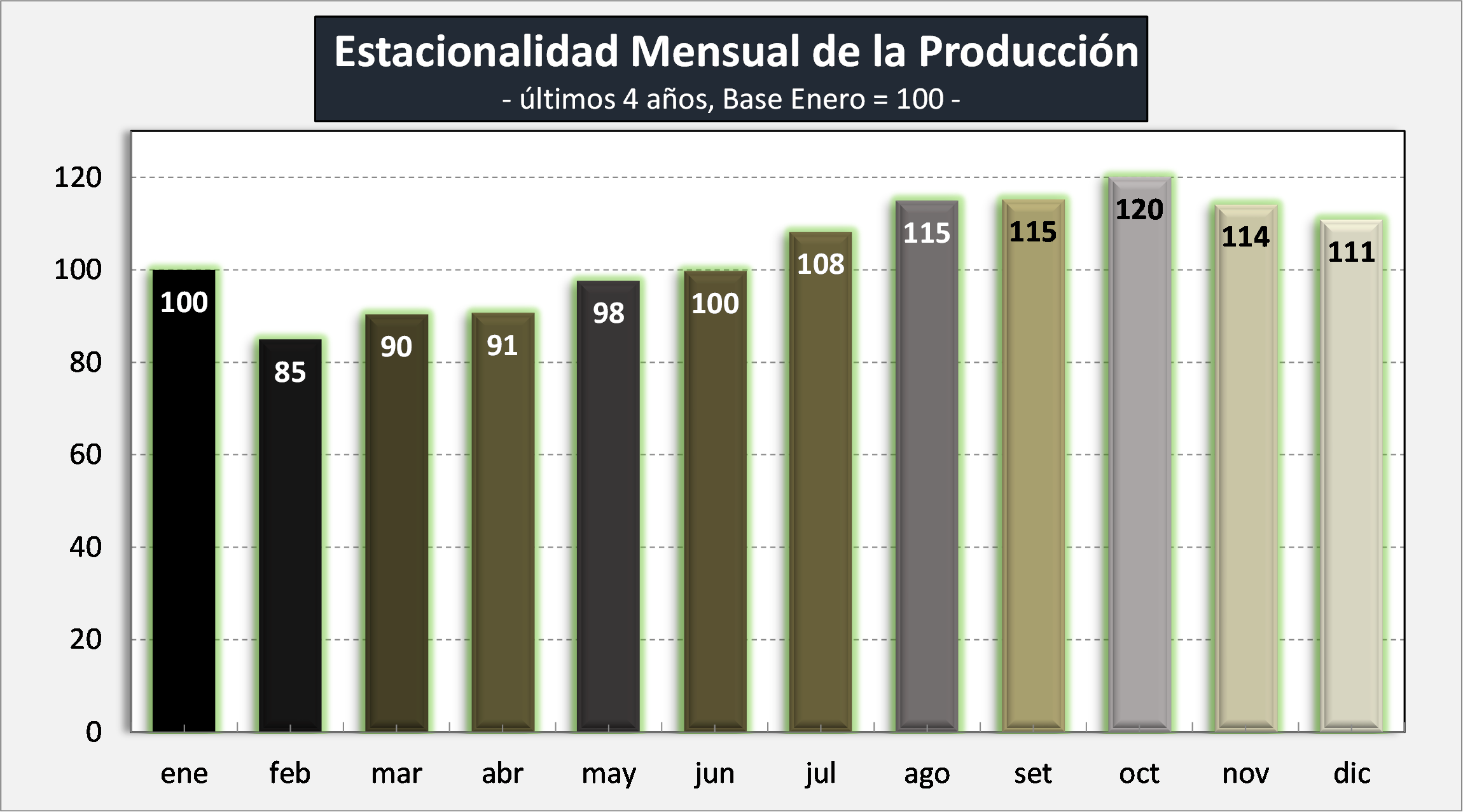 Ocla Evoluci N De La Producci N Al Mes De Febrero Del