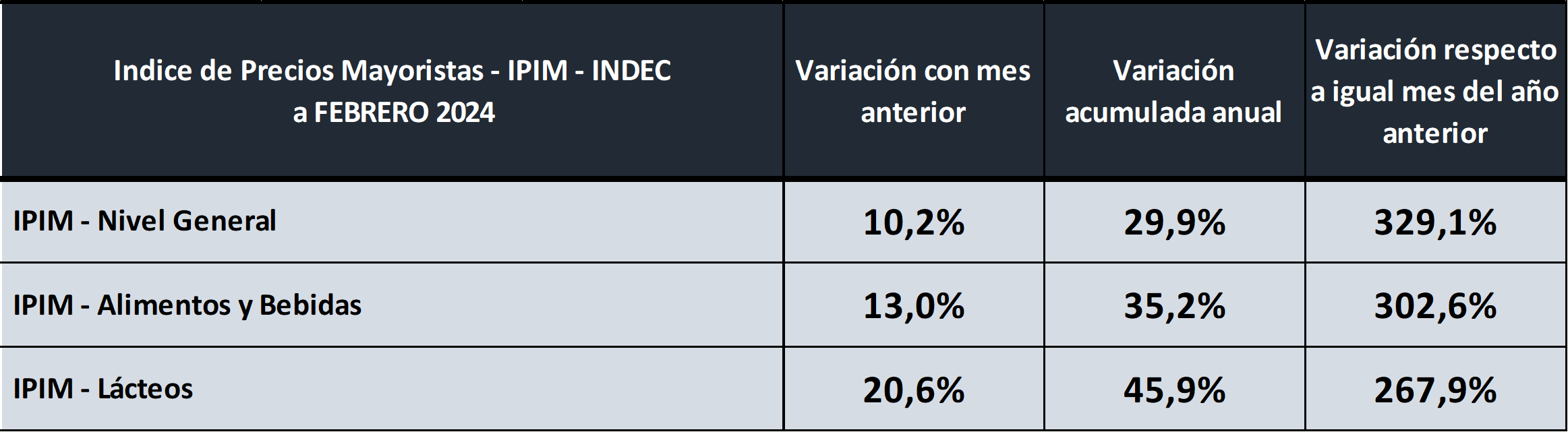 Ocla Ndice De Precios Internos Mayoristas Ipim L Cteos Febrero