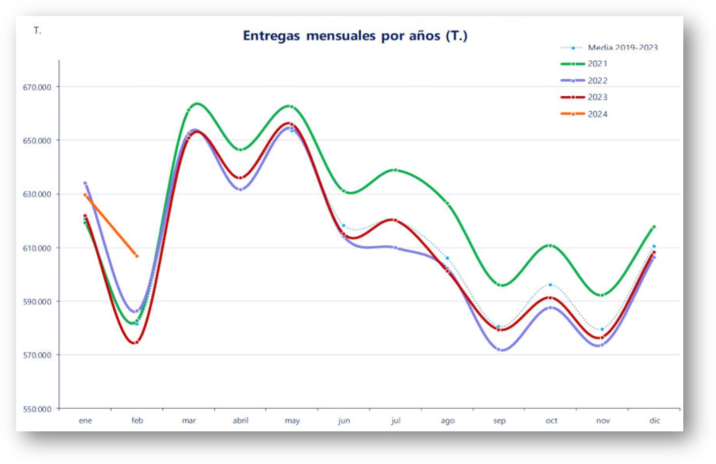 OCLA | ESPAÑA: repunte de producción y baja de precios en febrero