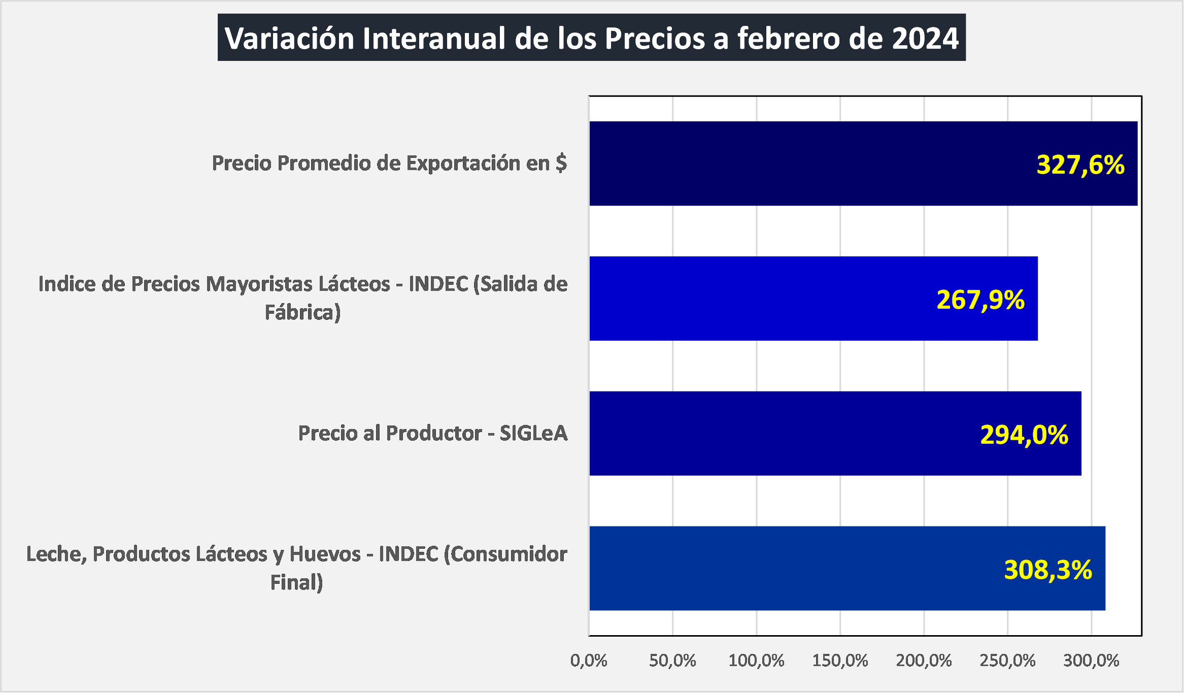 Ocla Exportaciones De Productos Lácteos Datos Definitivos De Febrero 2024 2420