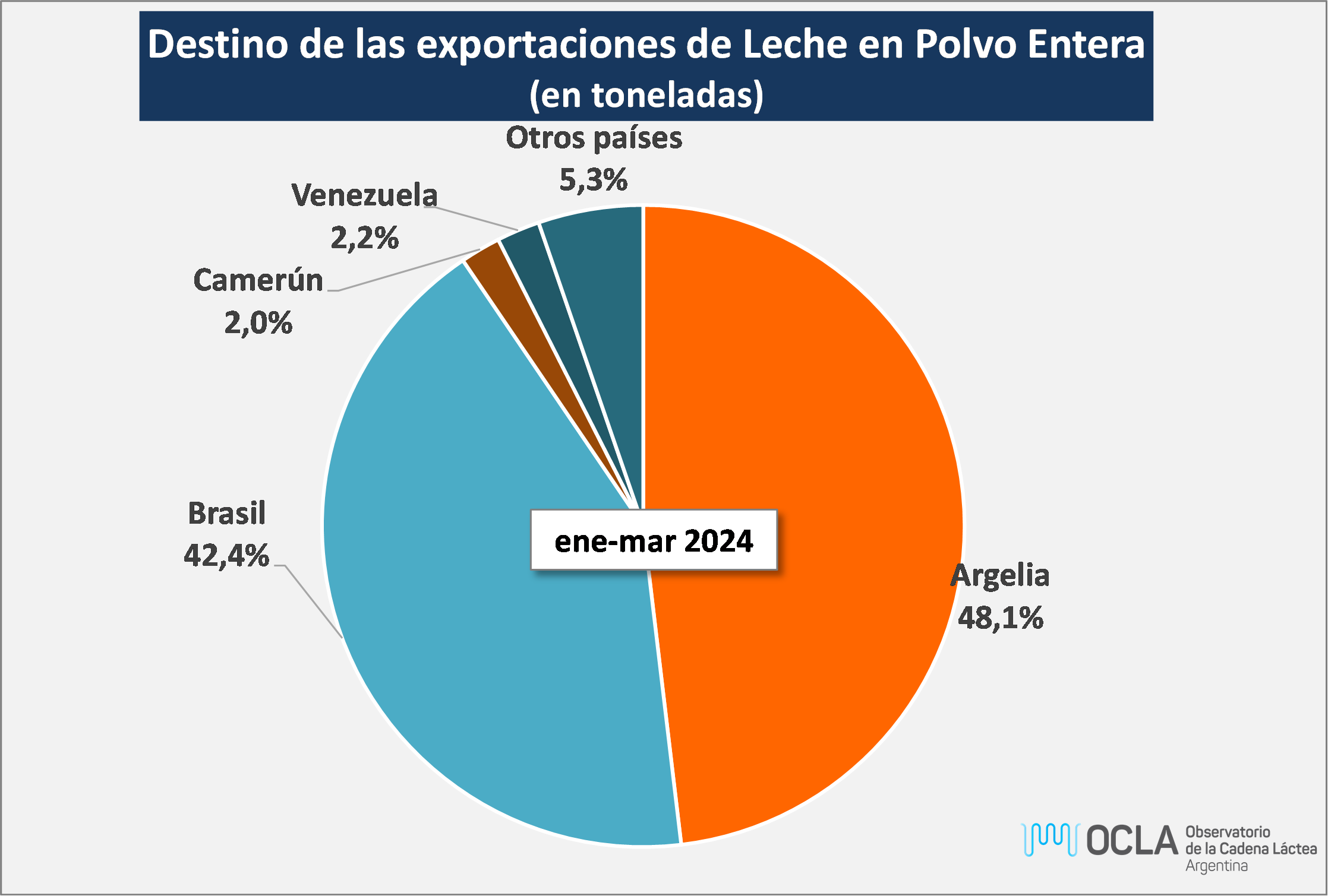 OCLA | Exportaciones de Productos Lácteos – MARZO 2024