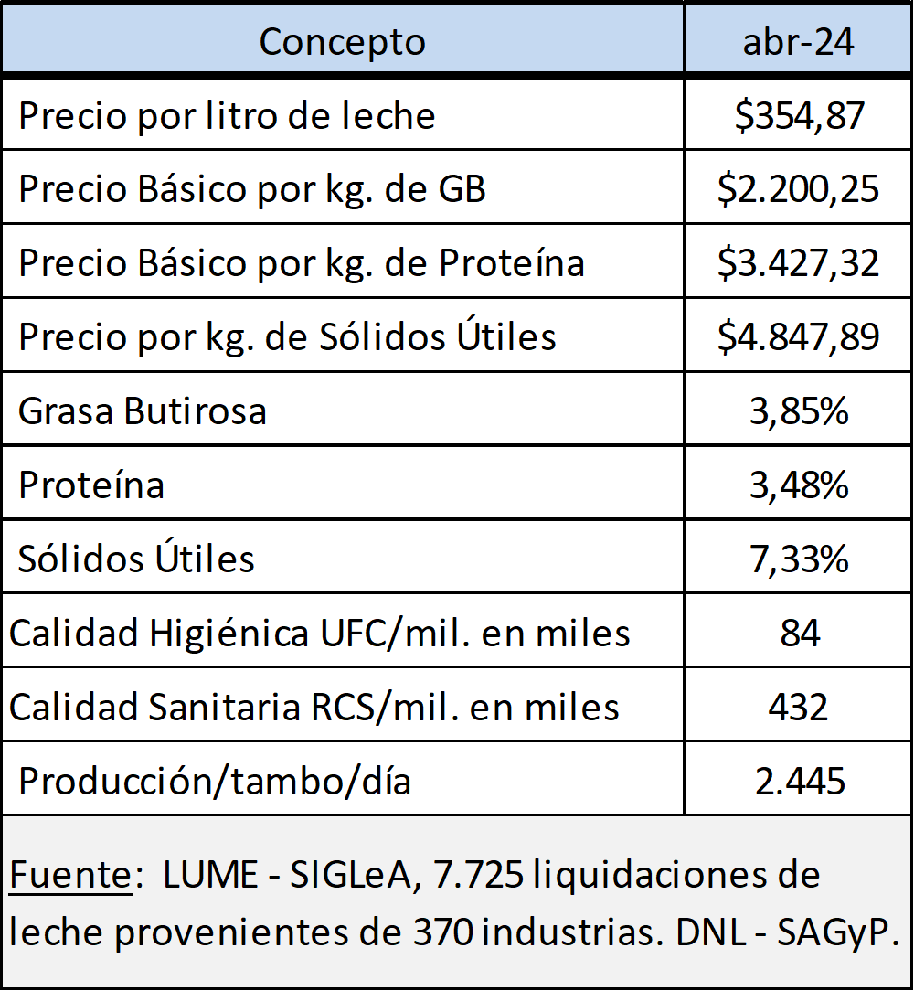 Ocla Calidad De Leche Abril