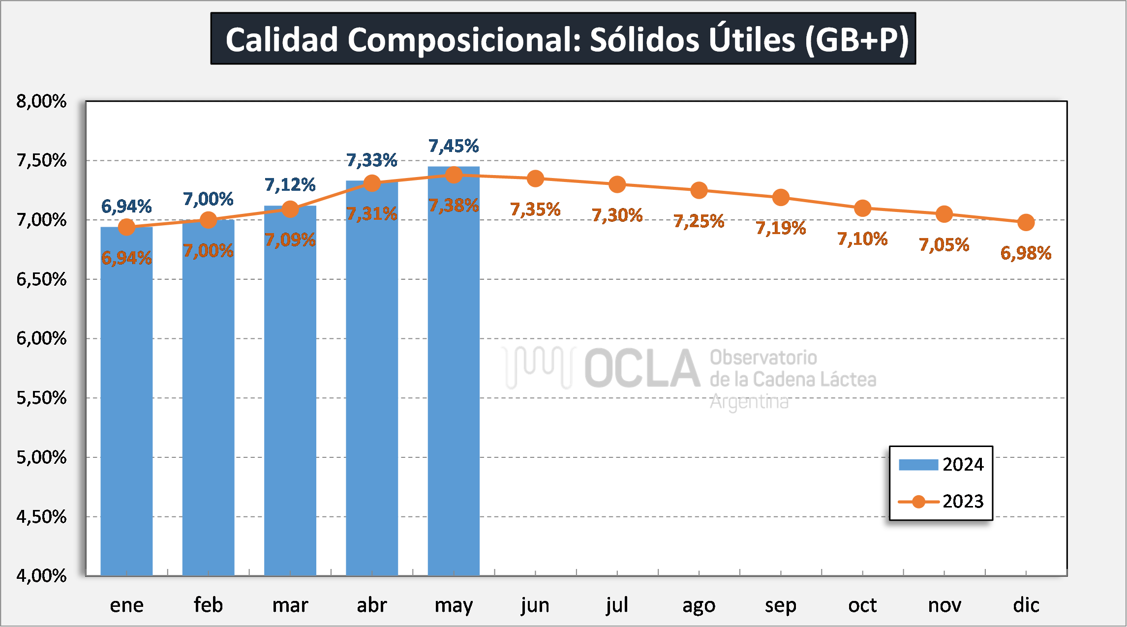 Ocla Calidad De Leche Mayo