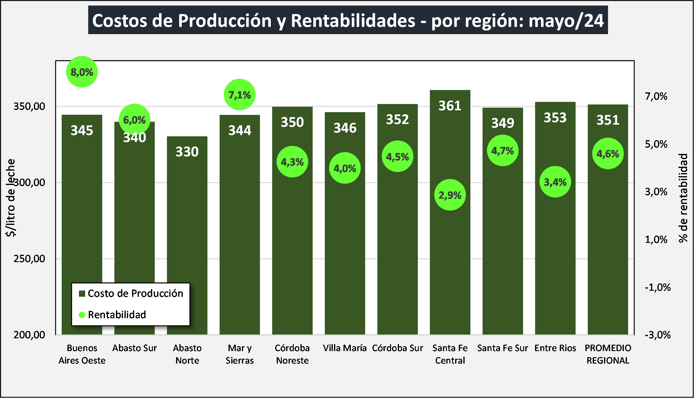 Ocla Costos Regionales De Producci N De Leche Valores Actualizados A