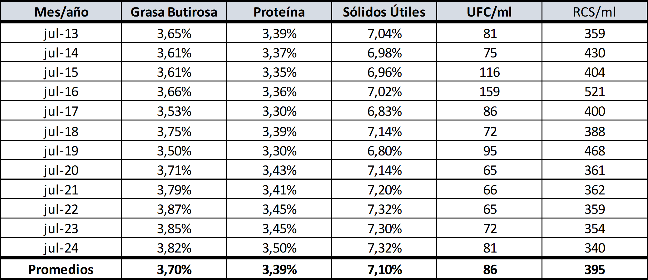 Ocla Calidad De Leche Julio