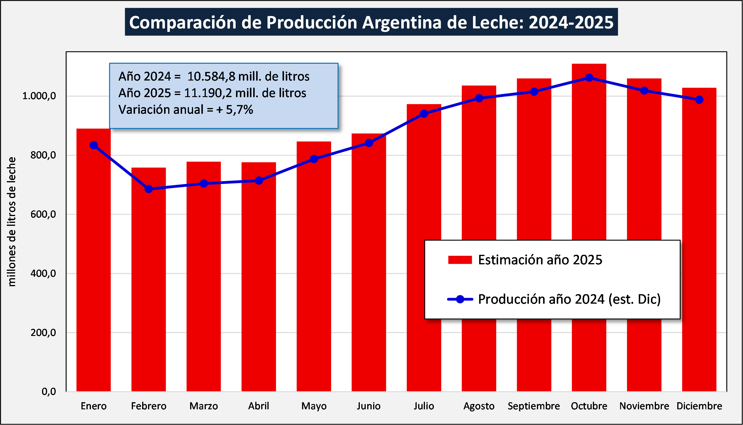 Optimismo en la lechería para 2025: empresas esperan un aumento de la producción de casi el 6 %